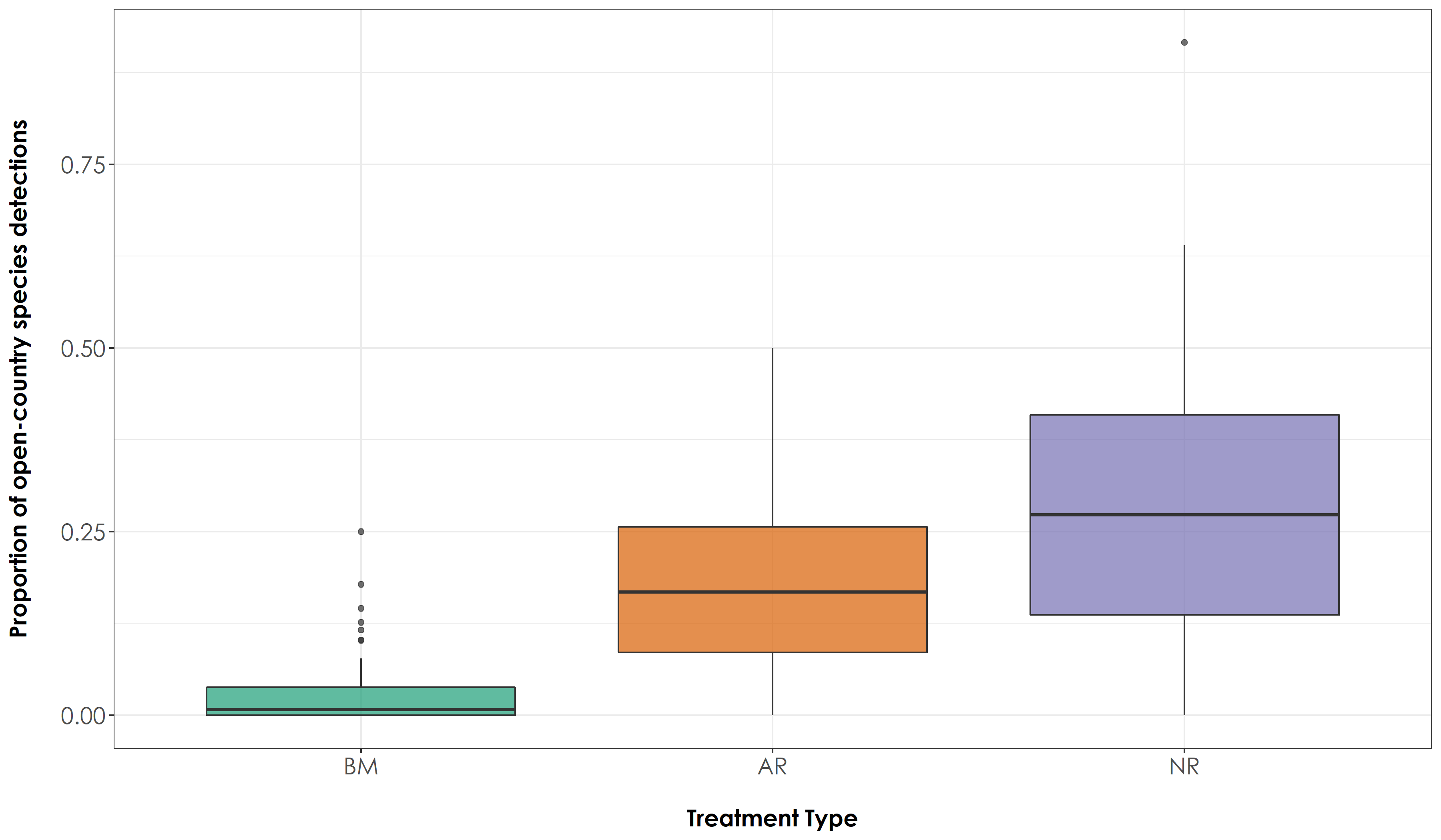 We observed significant differences in the proportion of open-country bird species detections across treatment types.