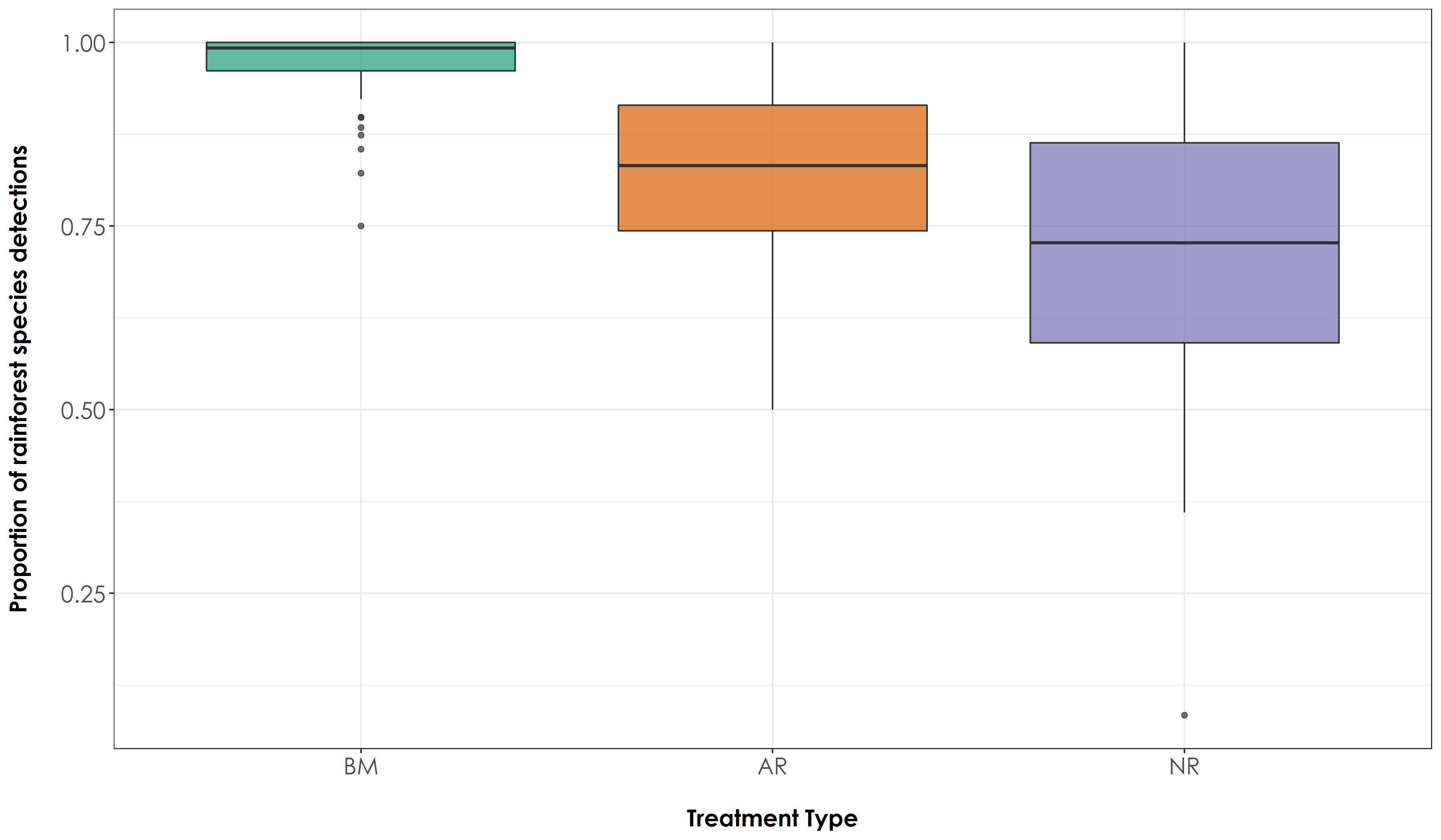 We observed significant differences in the proportion of rainforest bird species detections across treatment types.