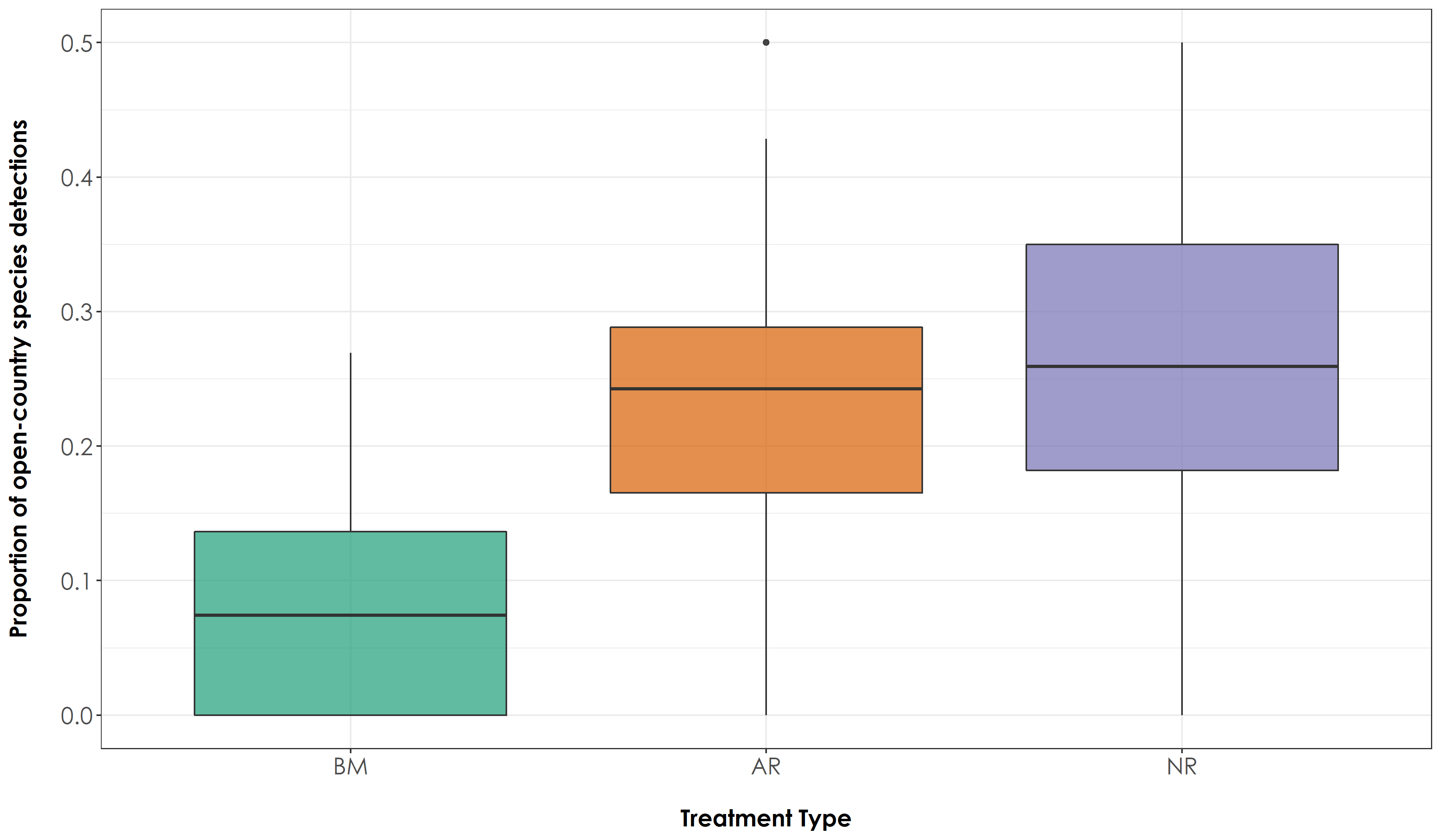 We observed significant differences in the proportion of open-country bird species detections across treatment types, even when we aggregated data at the level of point count.