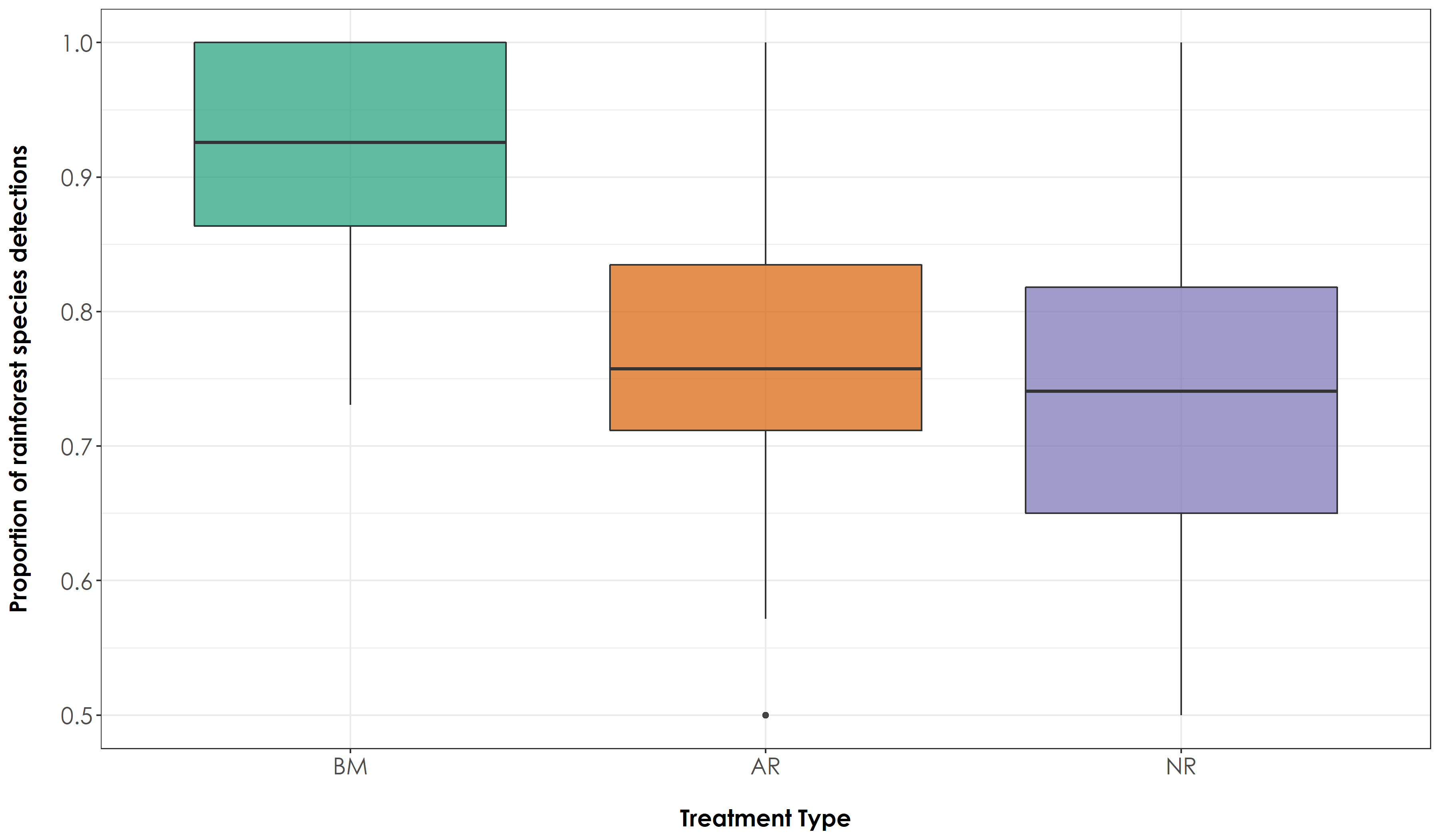 We observed significant differences in the proportion of rainforest bird species detections across treatment types, even when we aggregated data at the level of point count.