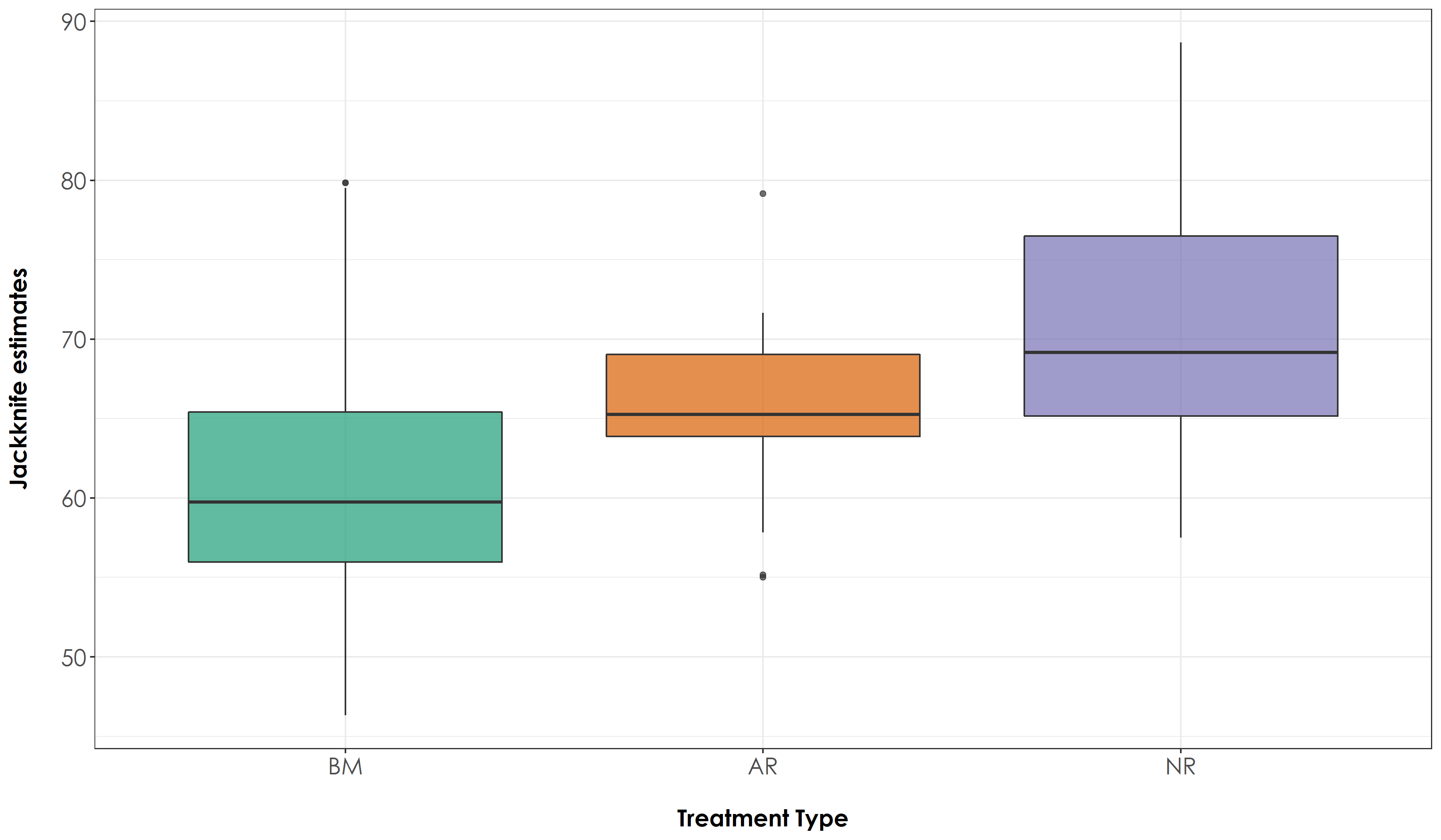 No significant differences across treatment types were observed.