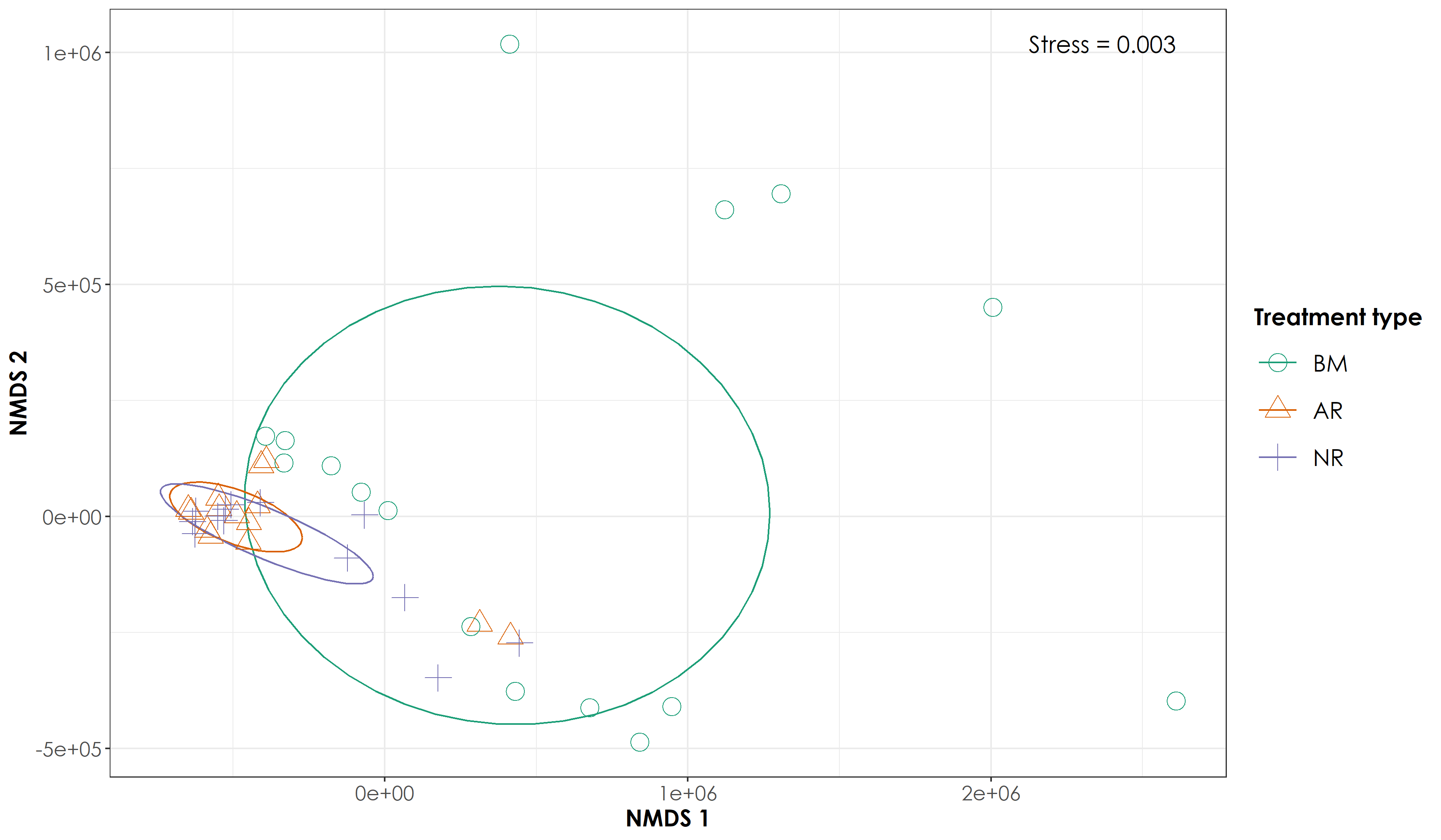 NMDS ordination of diurnal acoustic space use values revealed similar results as seen for overall acoustic space use. However, there was slightly more overlap observed across the three treatment types.