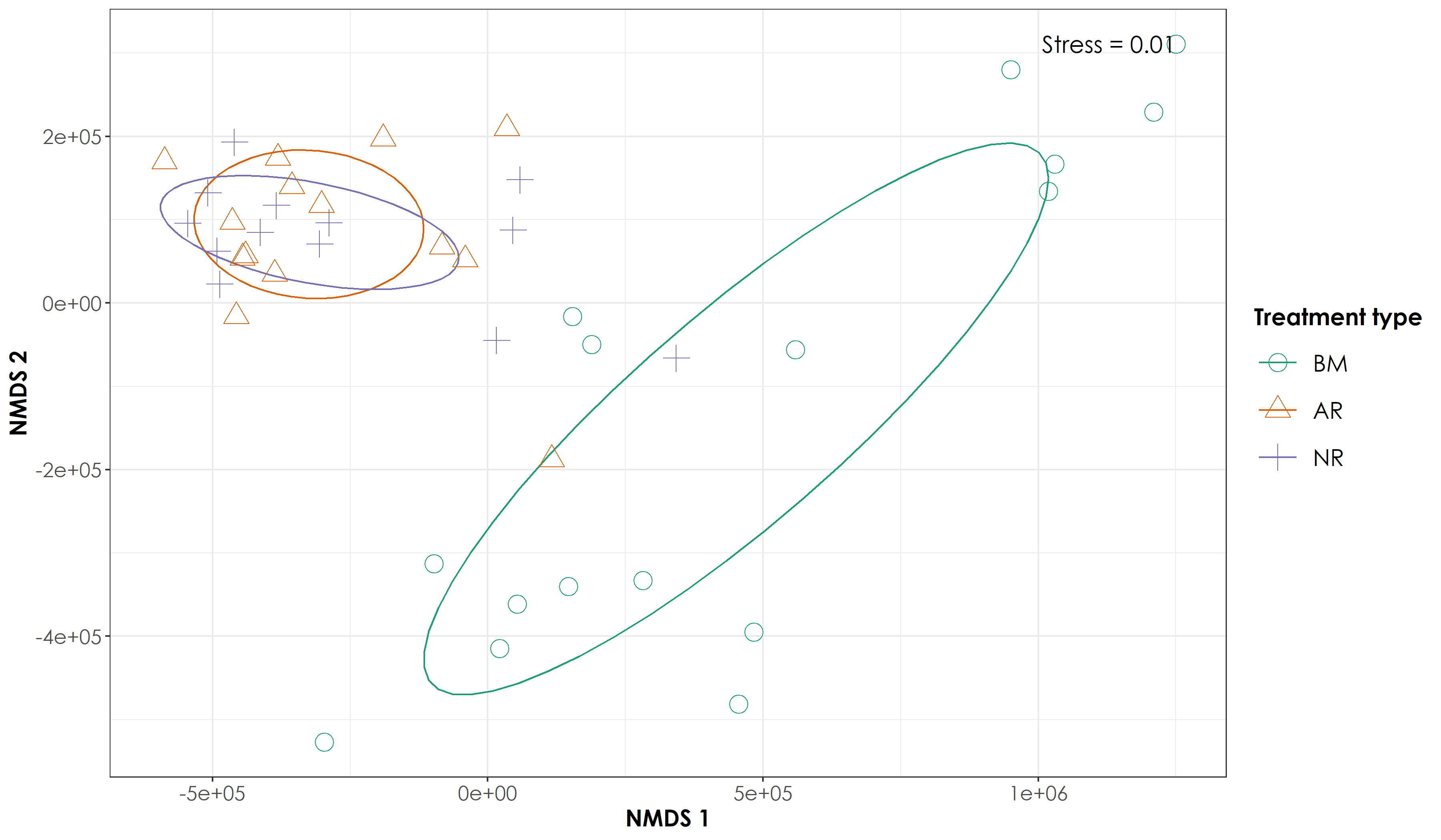 NMDS ordination of nocturnal acoustic space use values revealed similar results as seen for overall acoustic space use. However, there the BM sites were distinctly different in ordination space when compared to AR and NR sites.