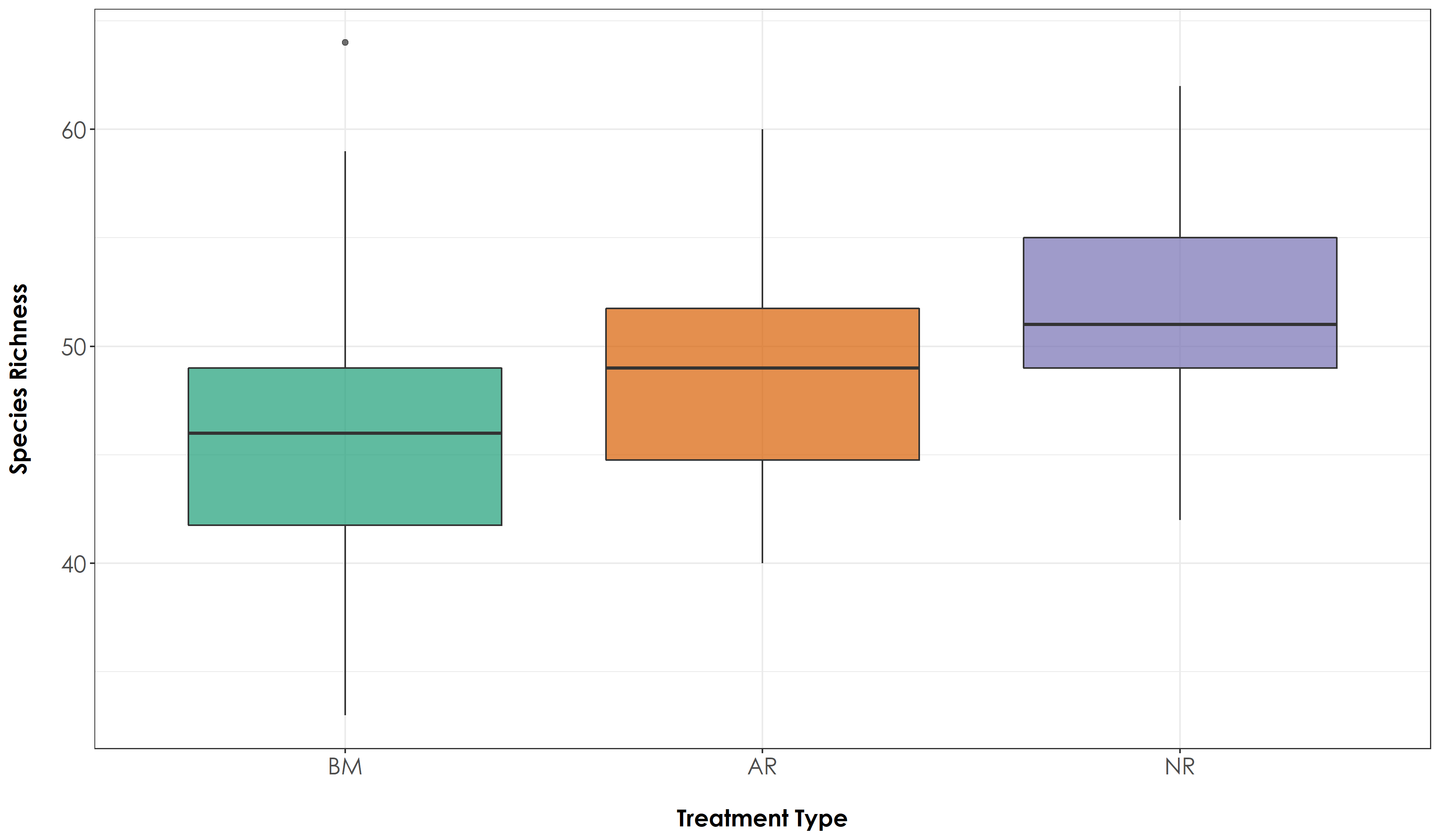 When we examined the overall species richness across treatment types, we did not observe any significant differences.