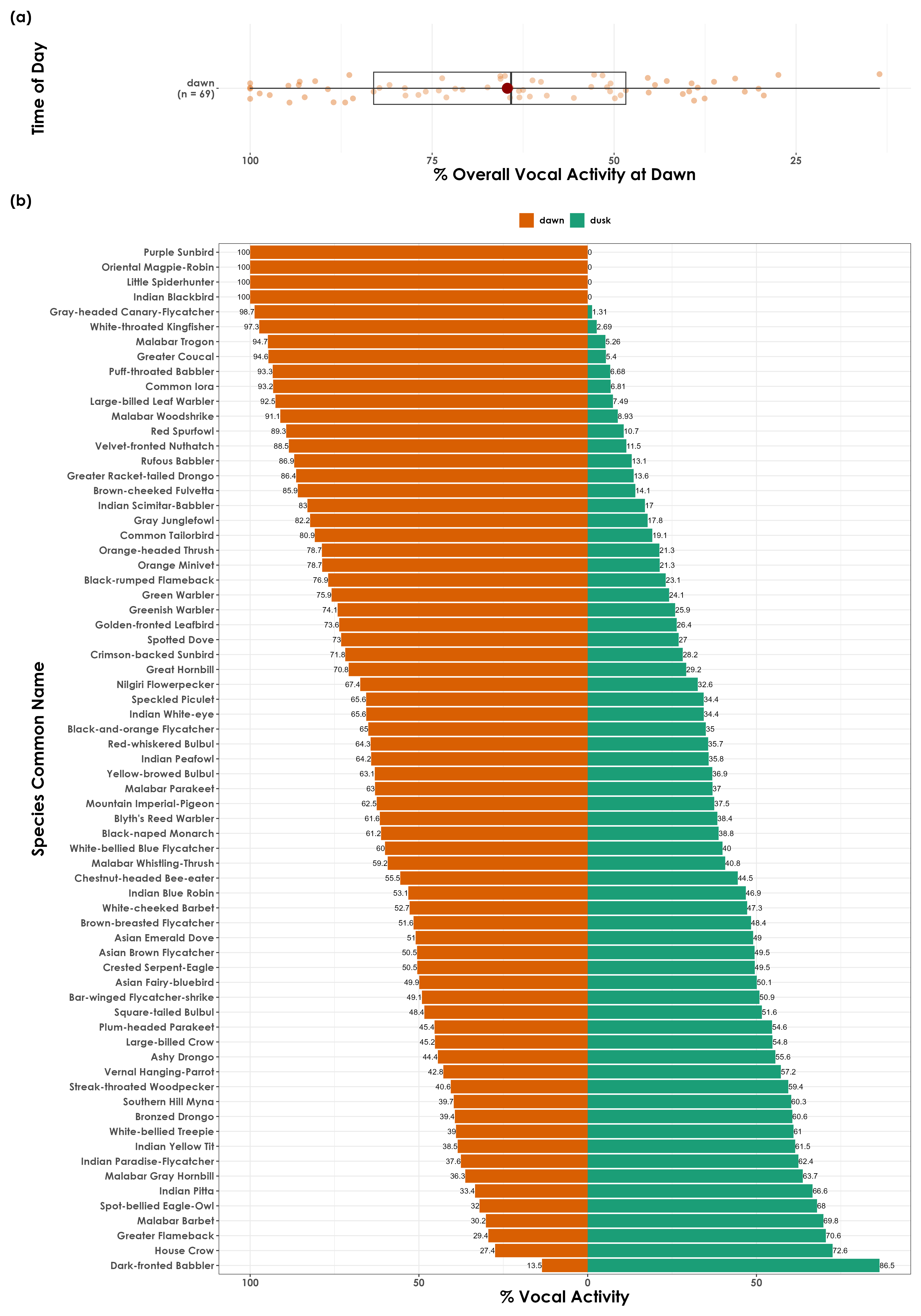 (a) Vocal activity was significantly higher at dawn compared to dusk across a tropical bird community in the Western Ghats. (b) Species-specific vocal activity across dawn and dusk.