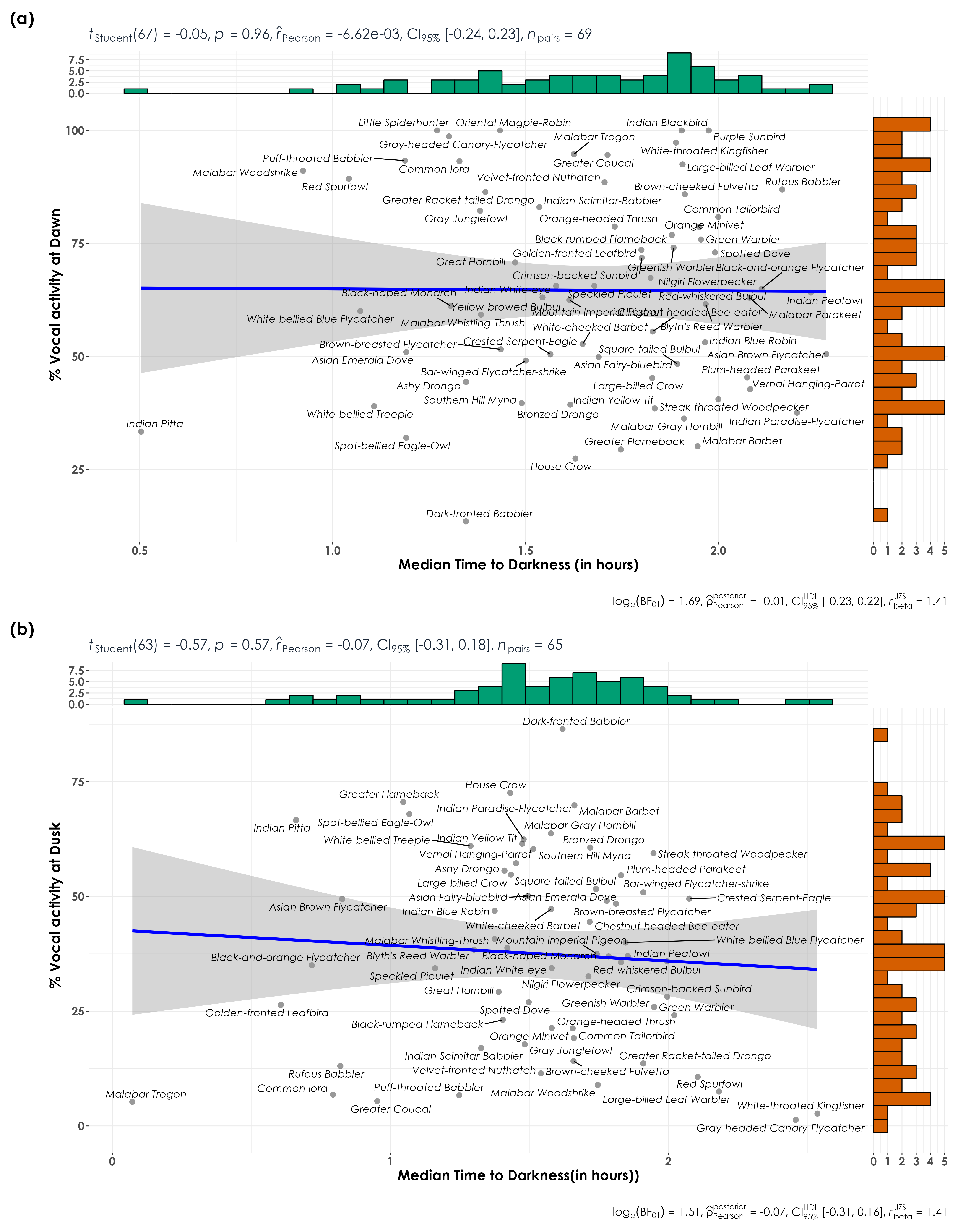 (a) Positive correlation between vocal activity at dawn and median time to darkness and (b) Negative correlation between vocal activity at dusk and median time to darkness