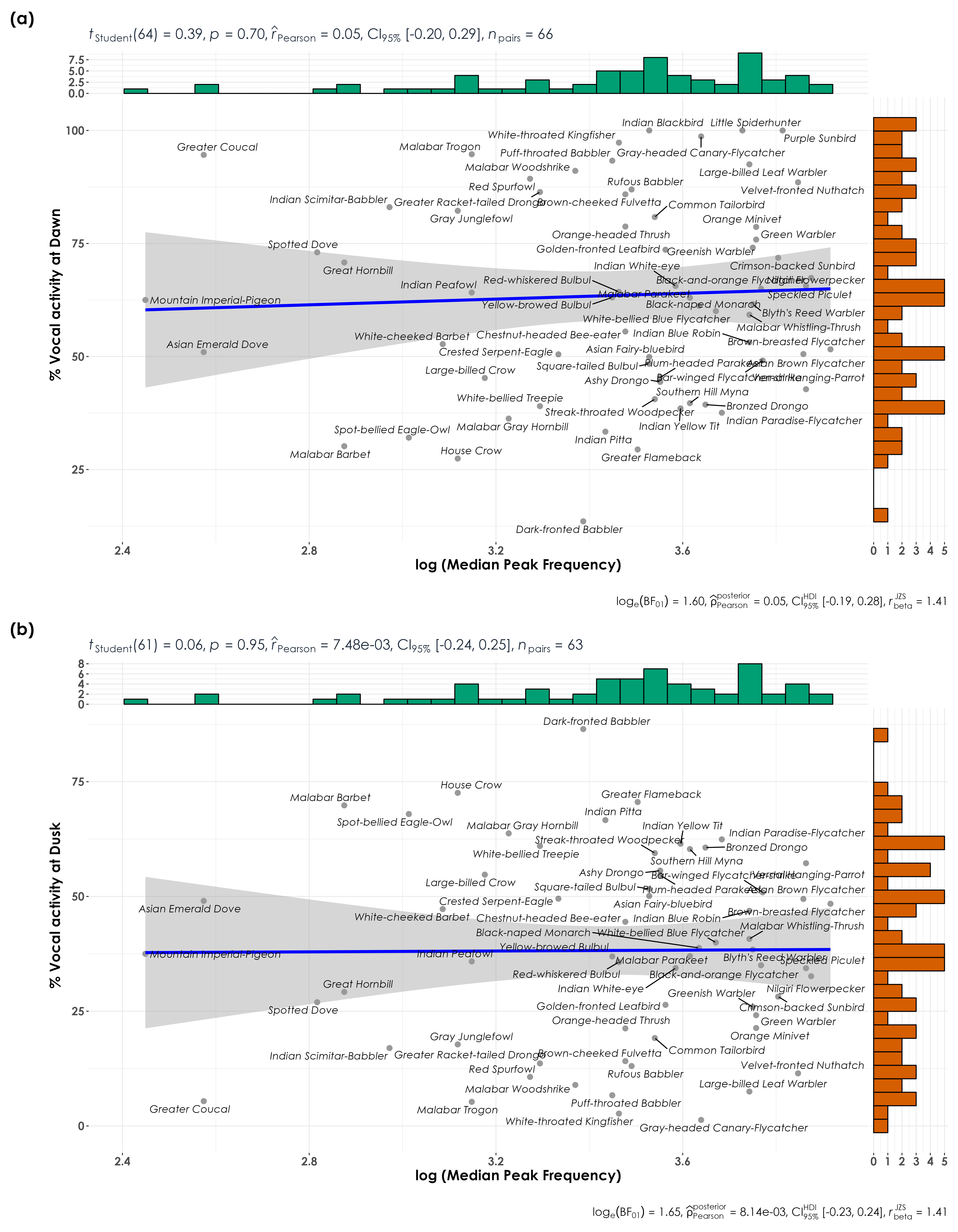 Pearson’s correlation test showed (a) no correlation between vocal activity at dawn and median peak frequency and (b) no correlation between vocal activity at dusk and median peak frequency. Both the effect sizes were not statistically significant.