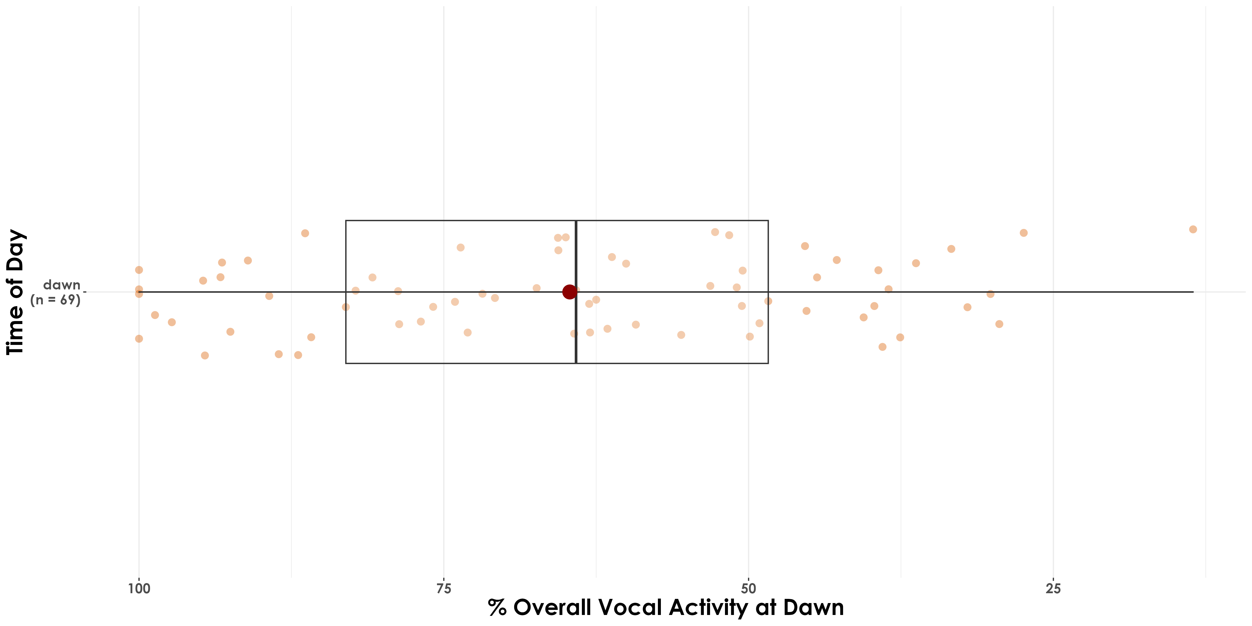 Overall, higher vocal activity was detected at dawn compared to dusk, across species.