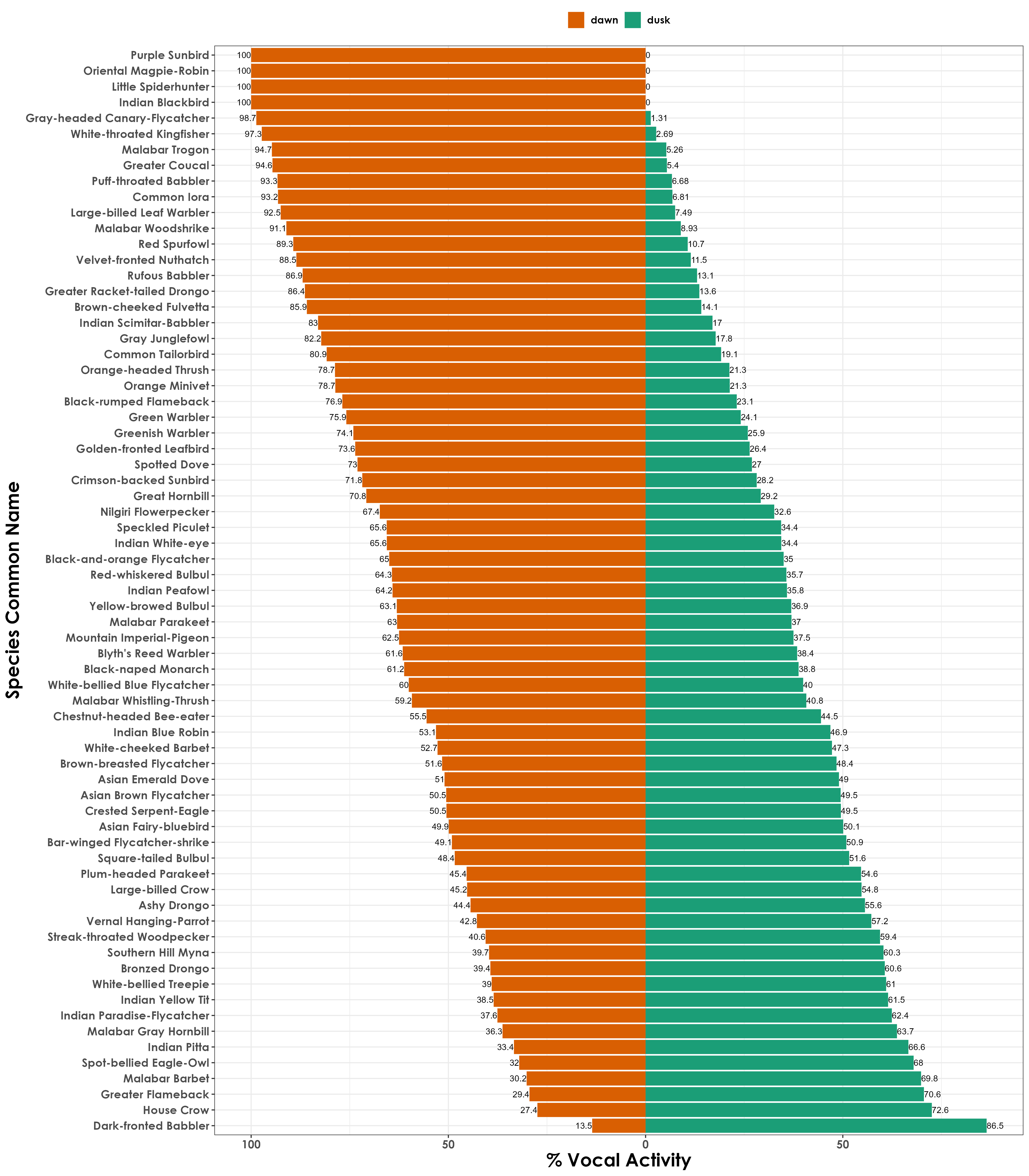 Species-specific differences in vocal activity across dawn and dusk