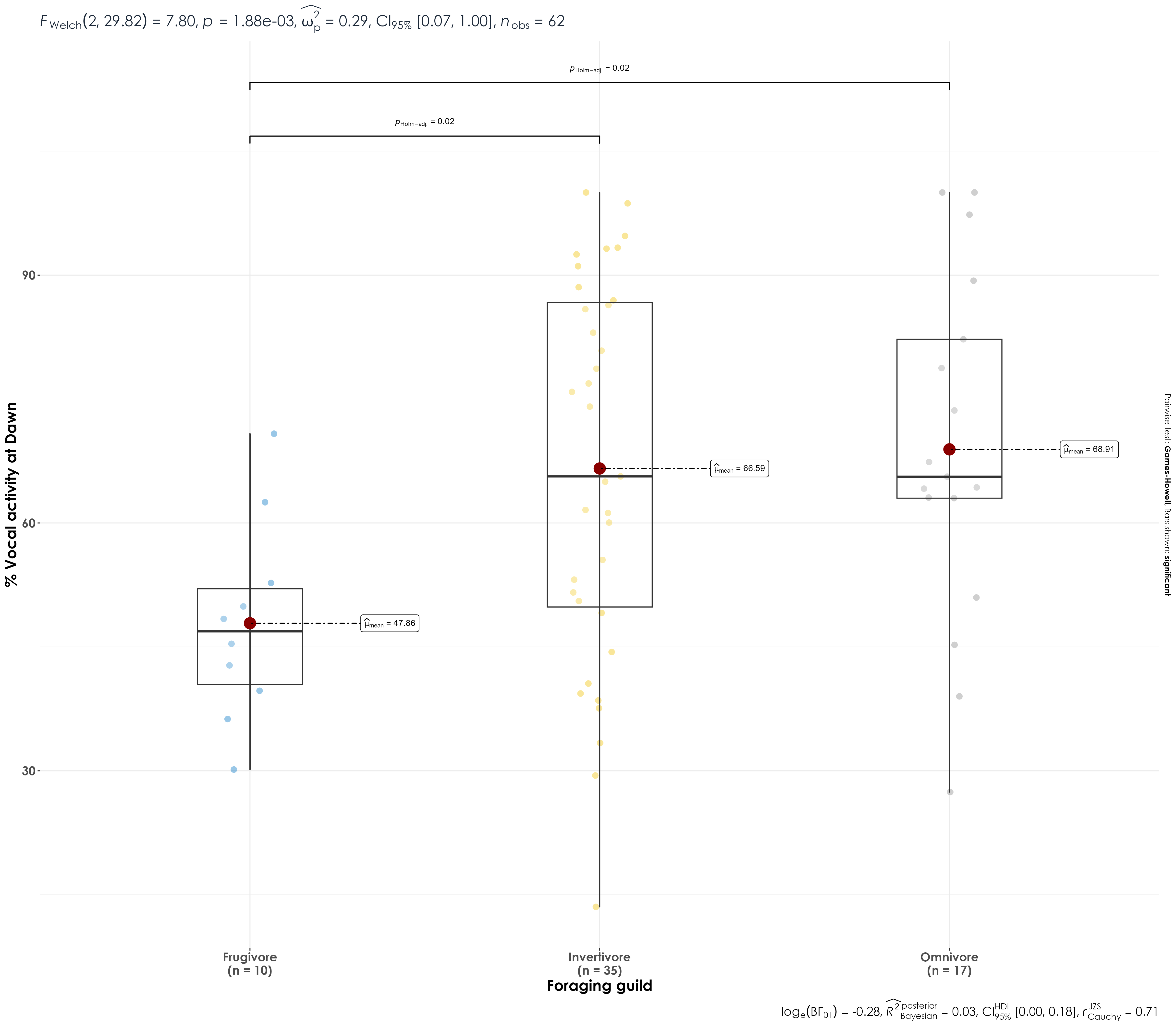 We found significant differences in the dawn vocal activity between invertivore and frugivore species and omnivore and frugivore species.