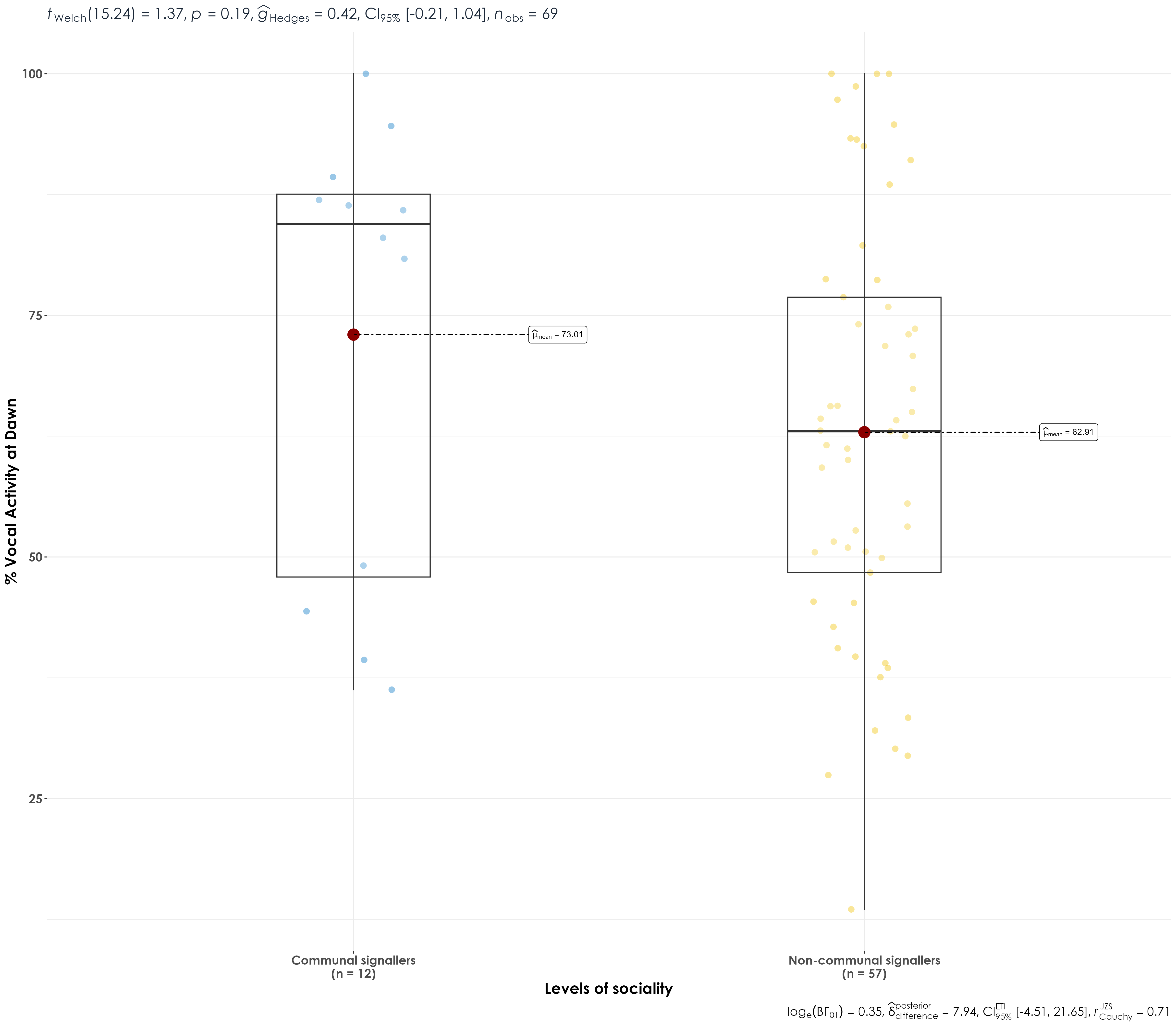 No differences in vocal activity between communal signallers and non-communal signallers at dawn.