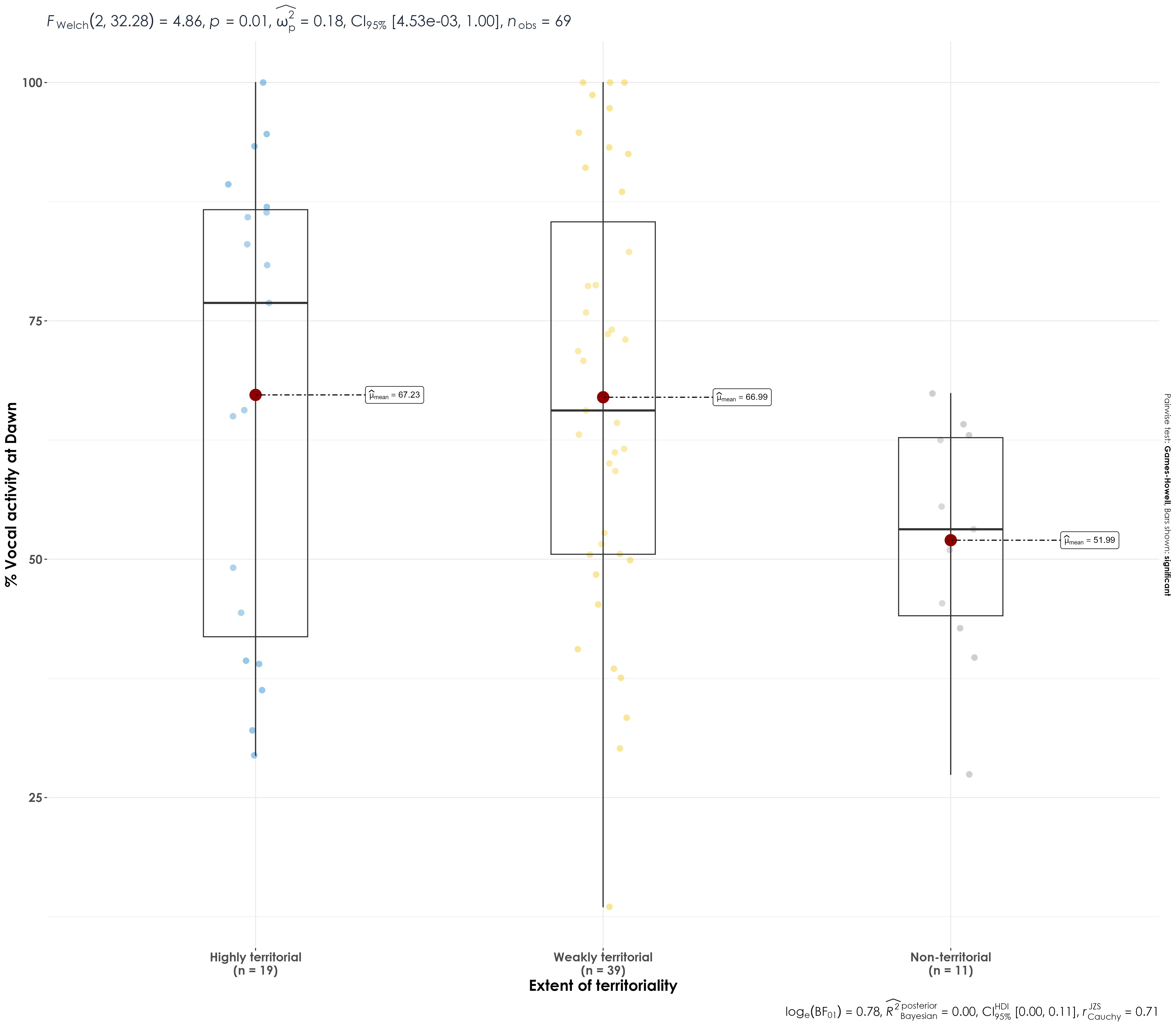 Weakly territorial species were significantly more dawn shifted than non-territorial species at dawn.