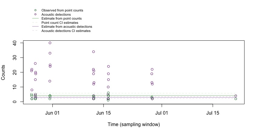 Observed and estimated counts from point counts and acoustic detections - A
