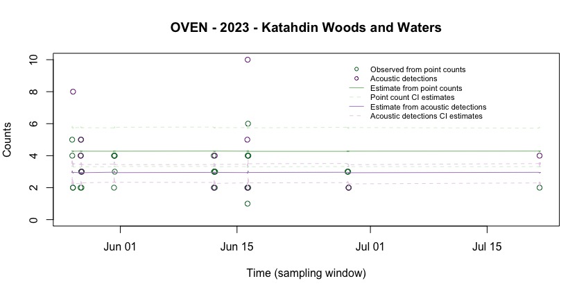 Observed and estimated counts from point counts and acoustic detections - B