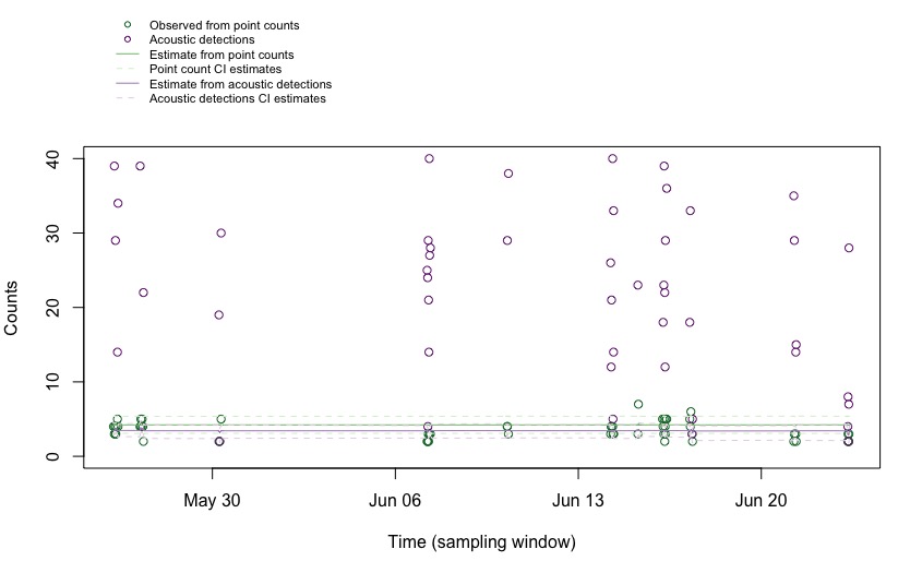 Observed and estimated counts from point counts and acoustic detections - A