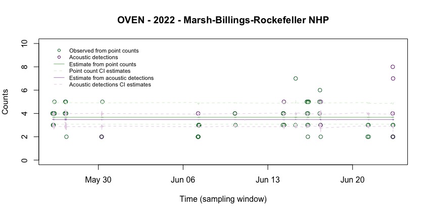Observed and estimated counts from point counts and acoustic detections - B