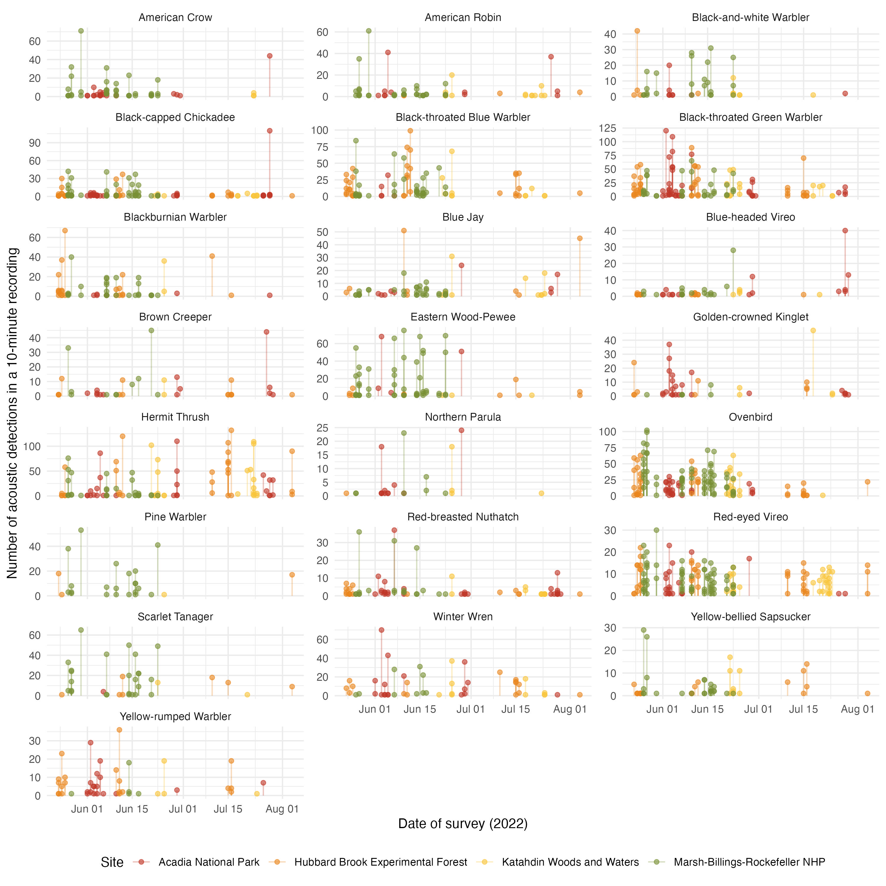 Acoustic detections 2022 - phenology for 22 species