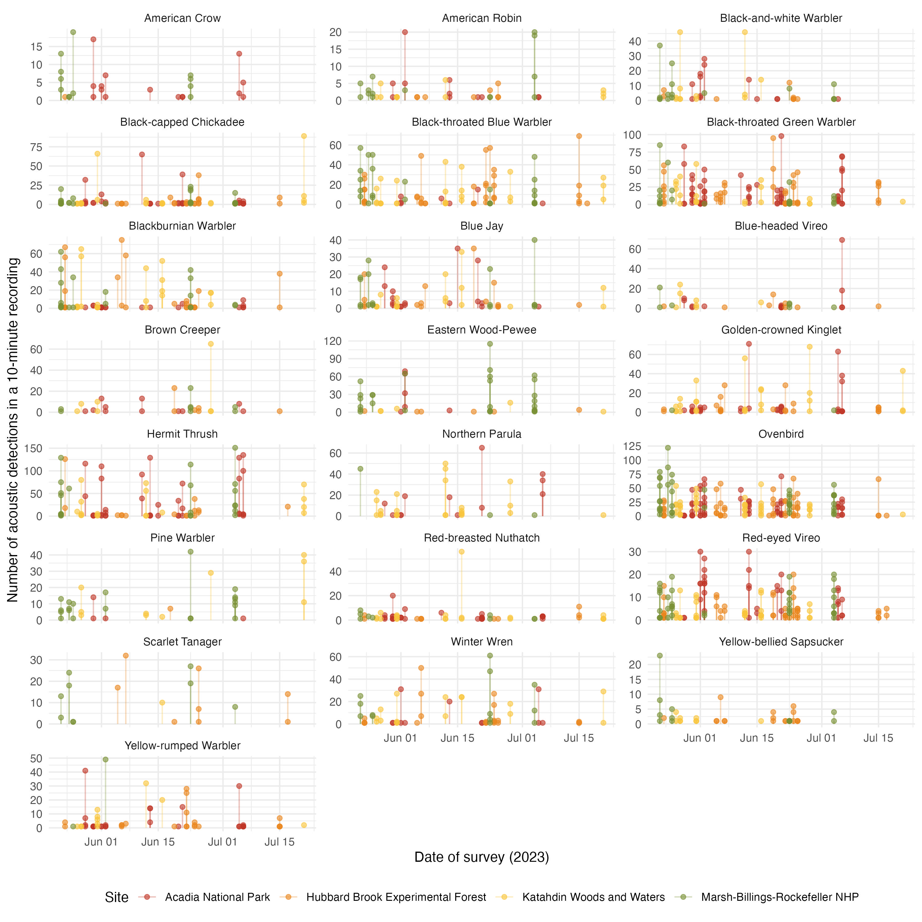 Acoustic detections 2023 - phenology for 22 species