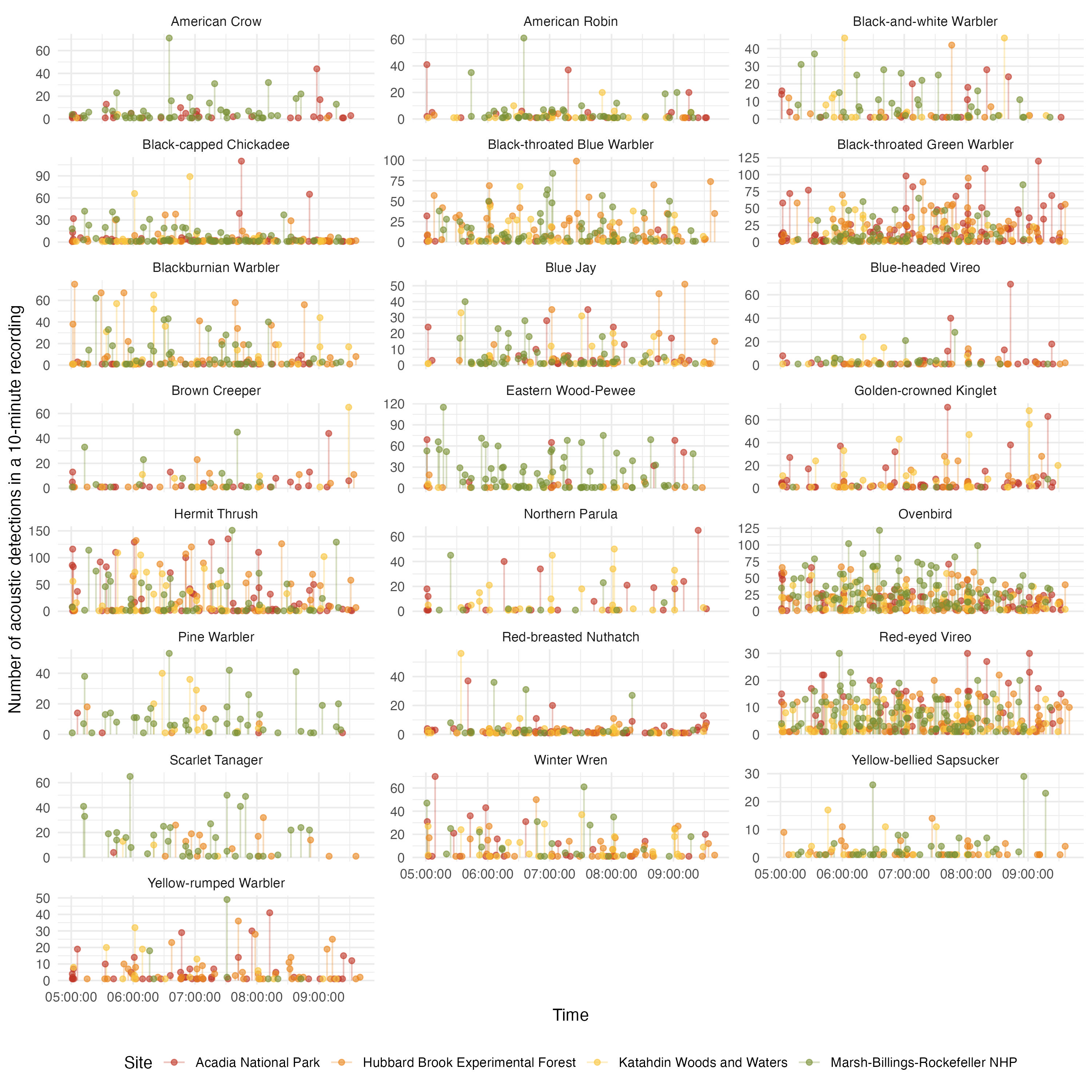 Acoustic detections during the morning for 22 species
