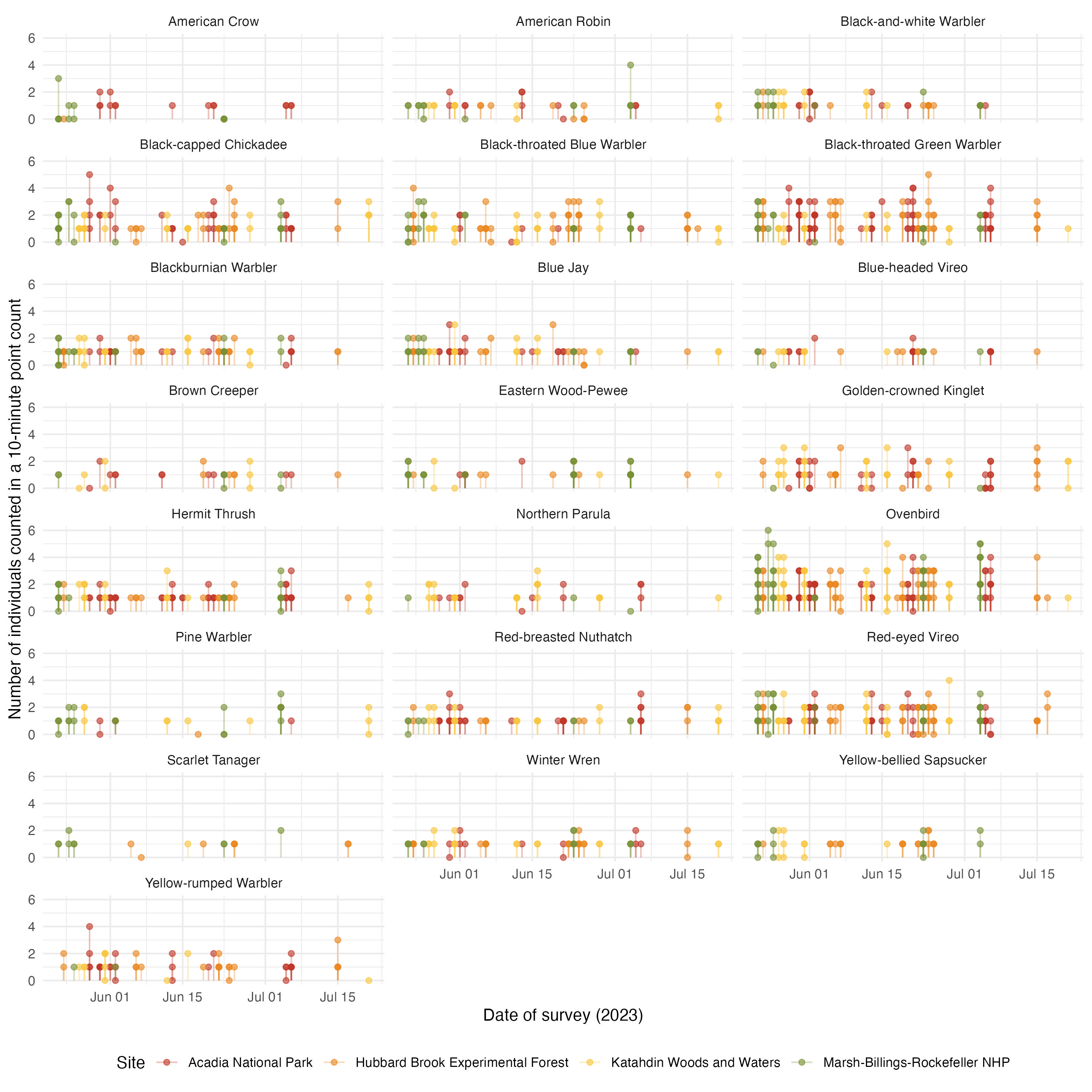 Counts 2023 - phenology for 22 species