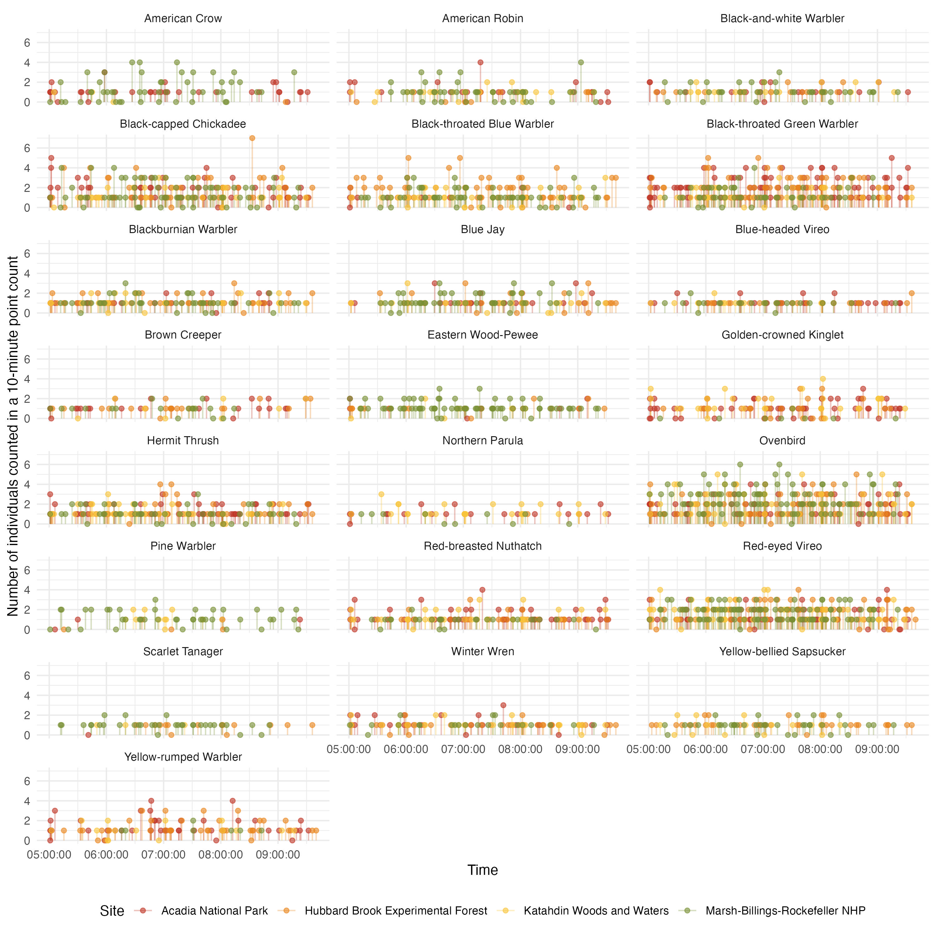 Counts during the morning for 22 species