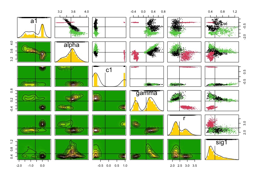 Data cloning results for four parameters of GSS from acoustic detections