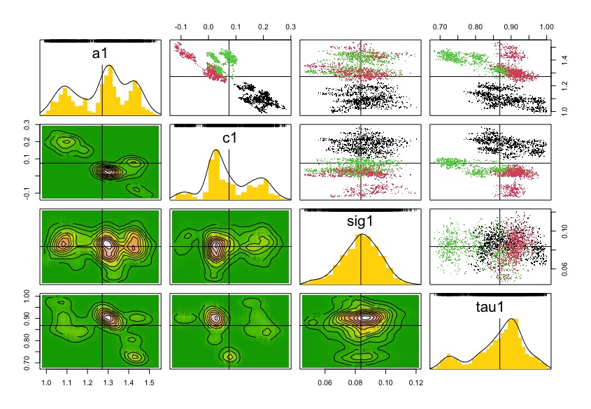Data cloning results for four parameters of GSS from point counts