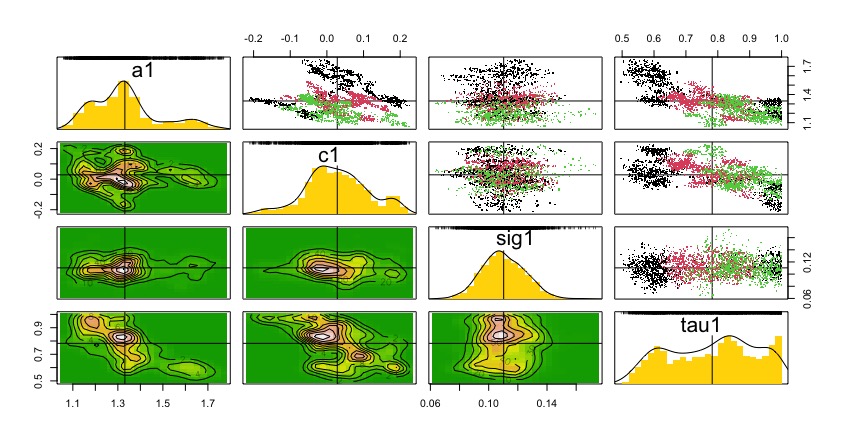 Data cloning results for four parameters of GSS from point counts
