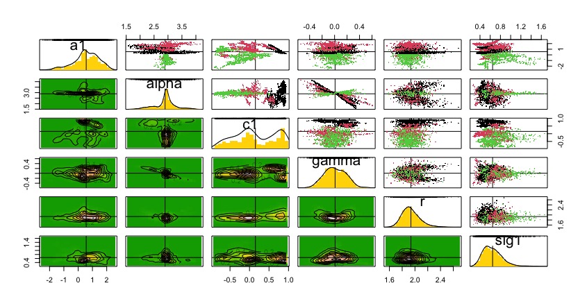 Data cloning results for six parameters of GSS from acoustic detections