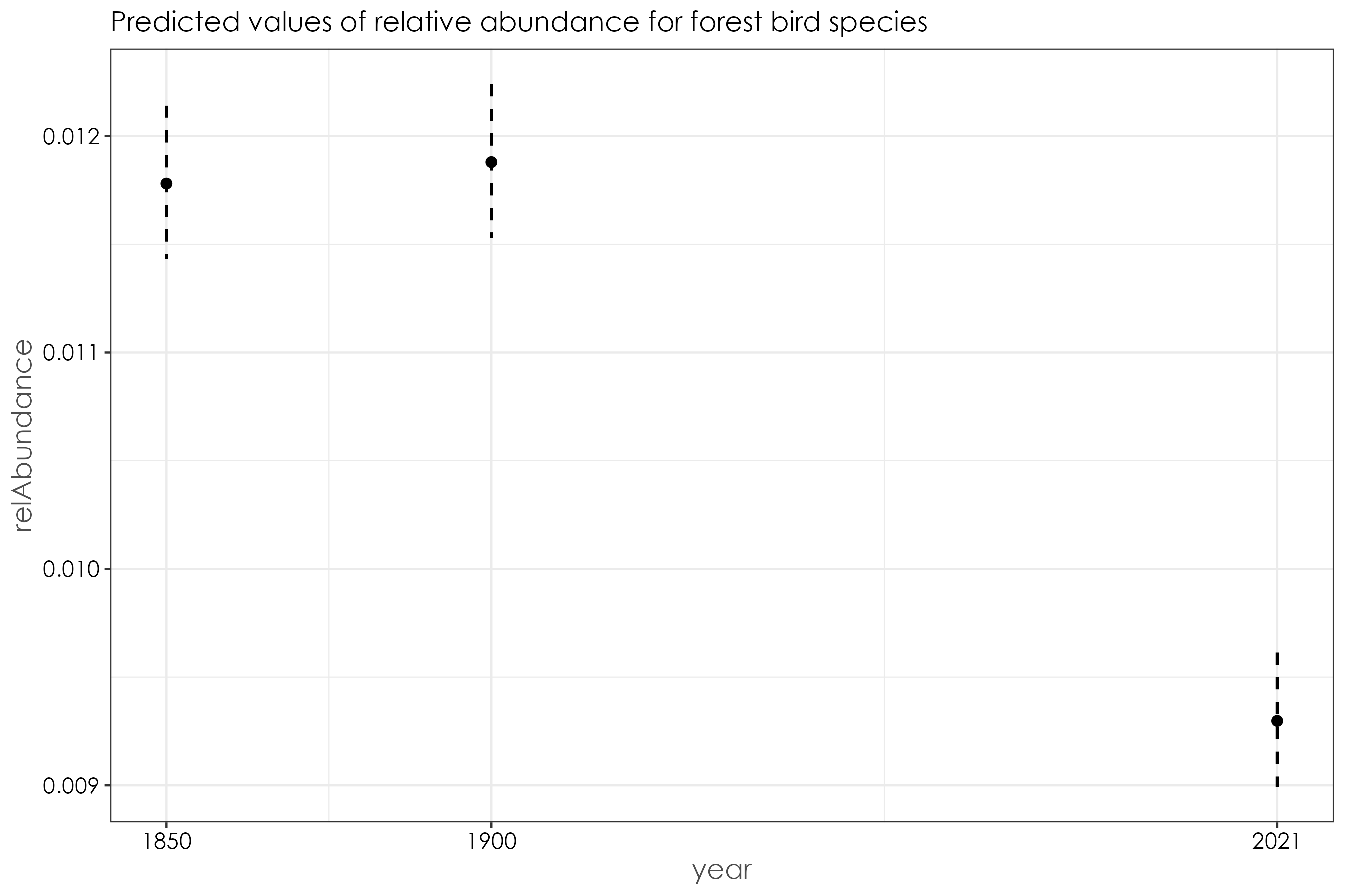 Beta regressions revealed a decline in relative abundance of forest birds in 2021 whe compared to historical time periods. However, the explanatory power of the model is poor (R2 = 0.06)