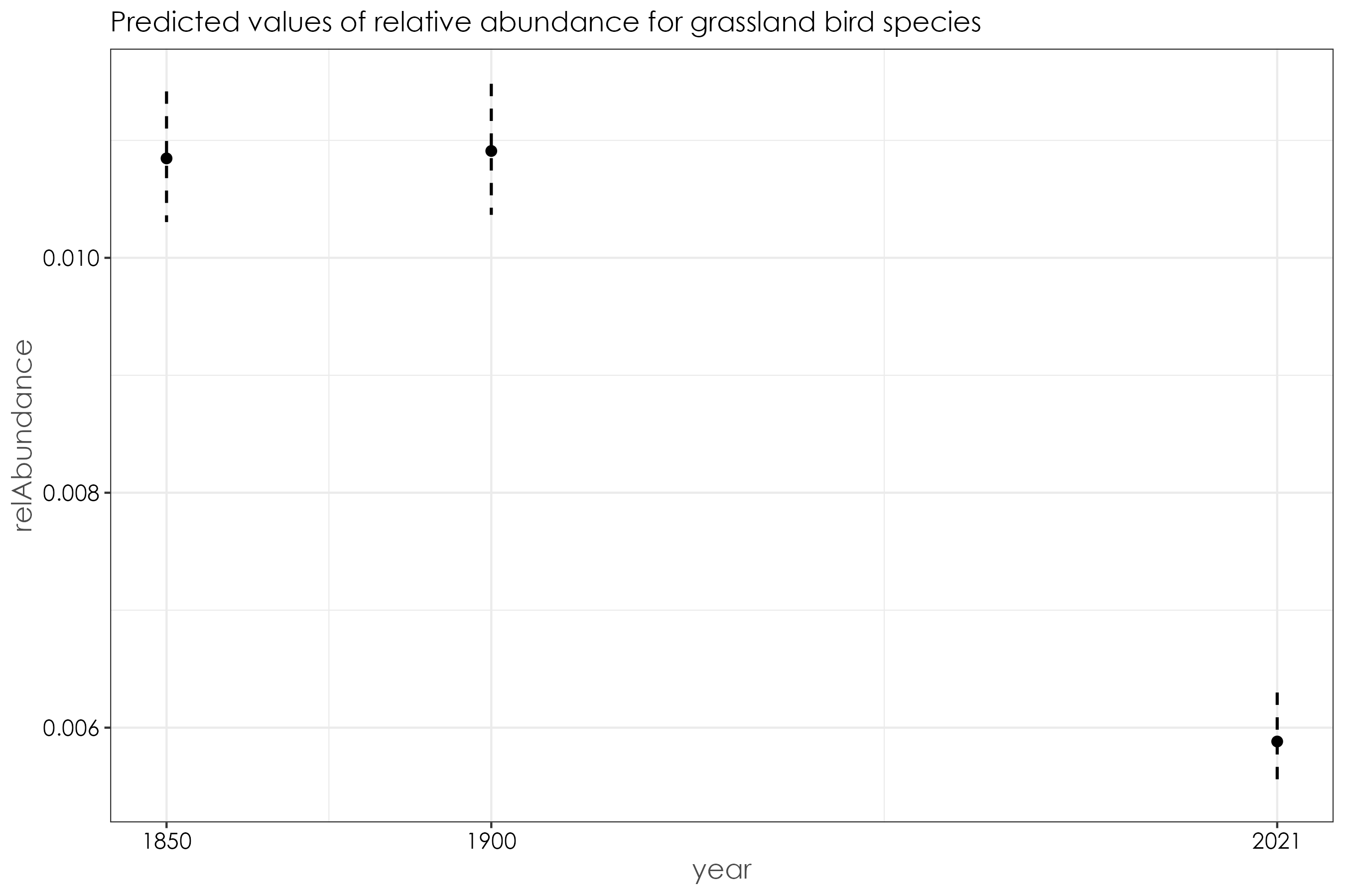 Beta regressions revealed a significant decline in relative abundance in 2021 when compared to historical time periods. The model’s explanatory power was high (R2 = 0.42)