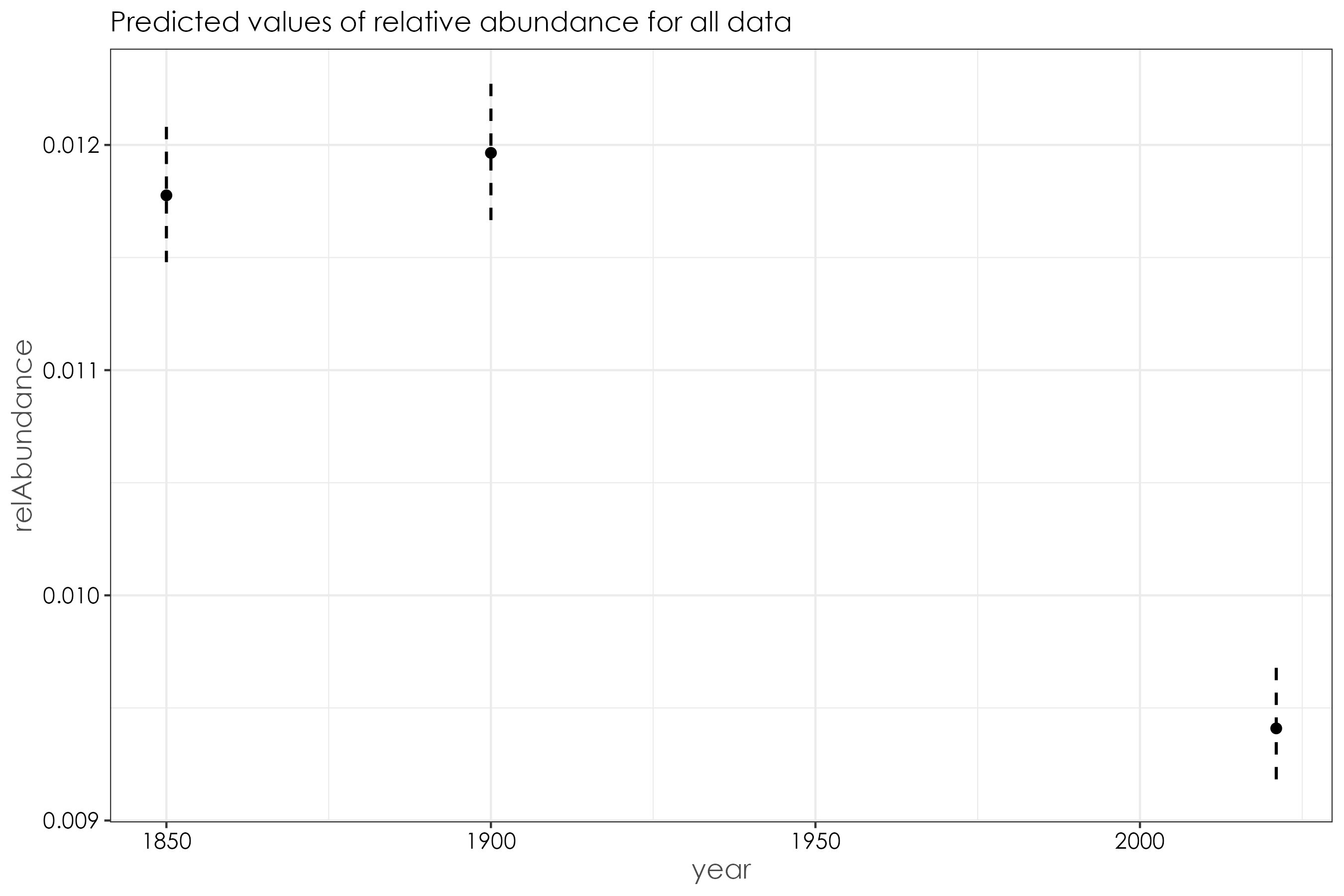 Beta regressions revealed a decline in relative abundance in 2021 when compared to earlier time periods when data was pooled together, irrespective of habitat affiliation. However, the model did not have significant explanatory power (R2 = 0.06)