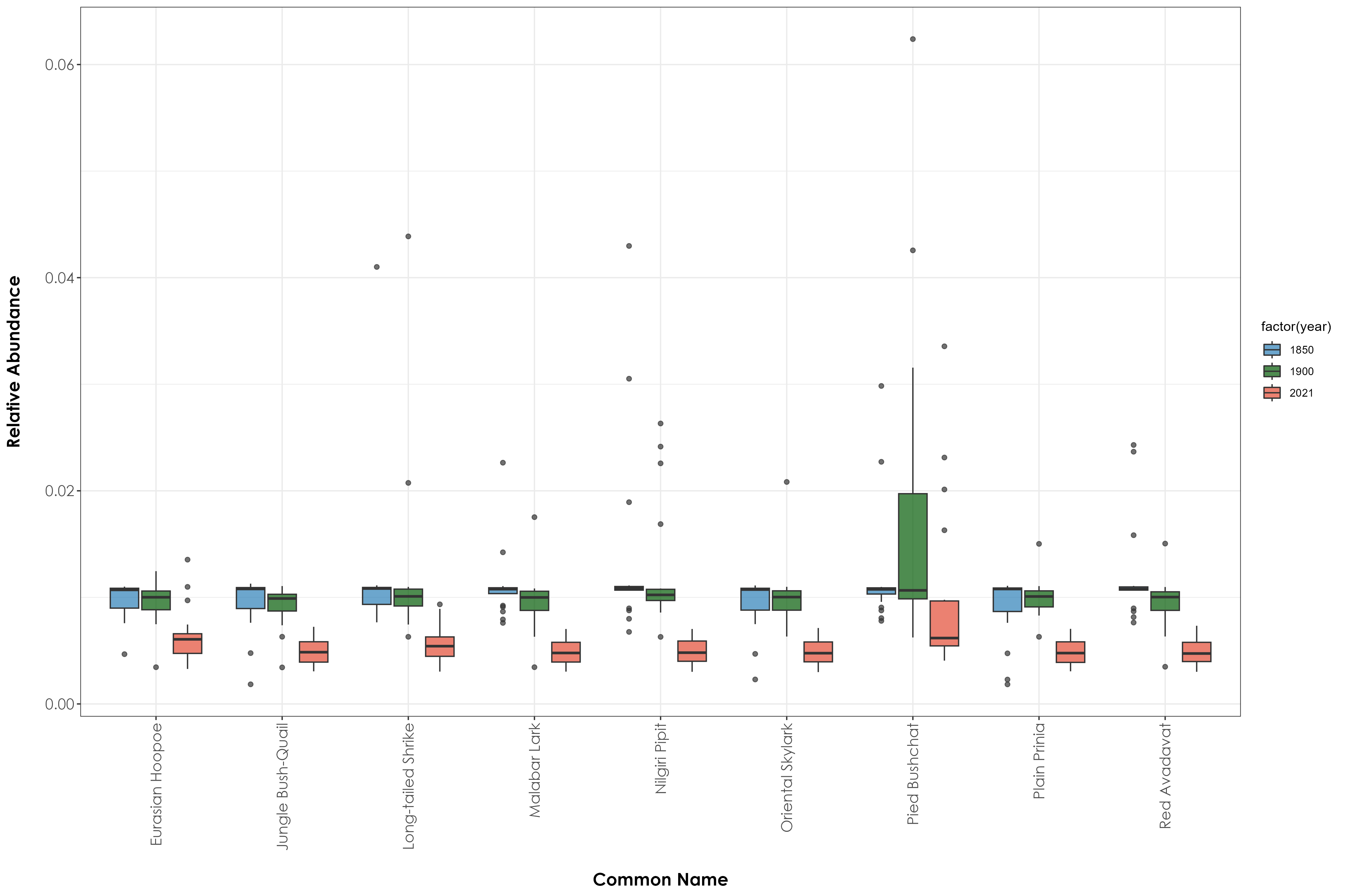 Grassland bird species suffered the largest decline in relative abundance, while forest and generalist bird species showed increases in relative abundance over time