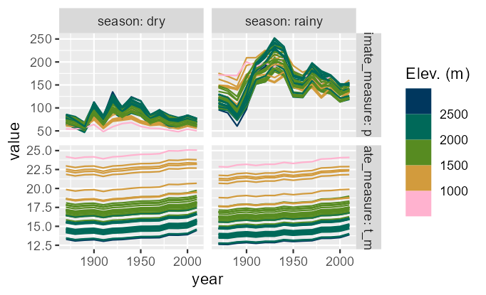 Reconstructed climate as a function of elevation across the last century