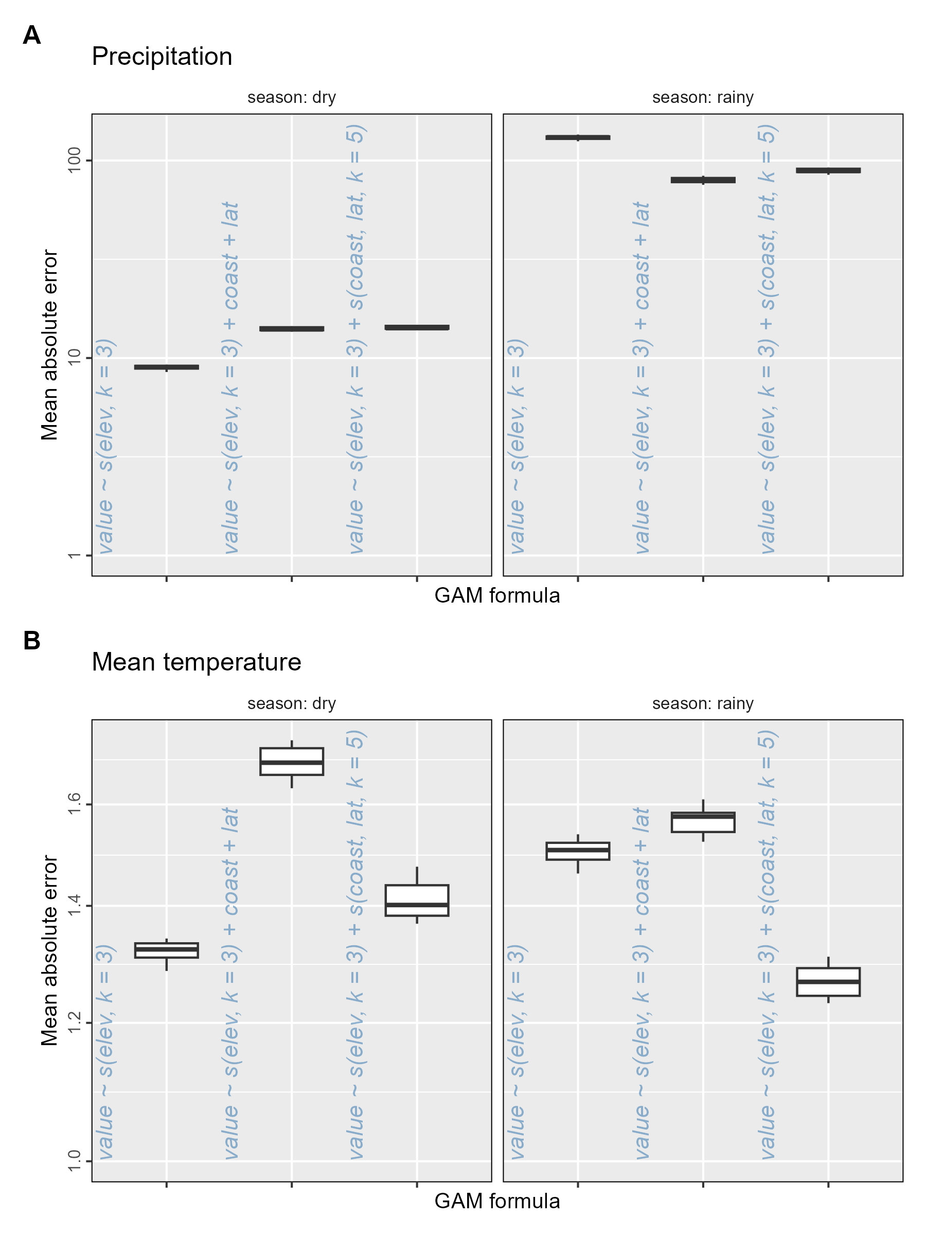 Comparing the mean absolute errors for the precipitation and temperature models