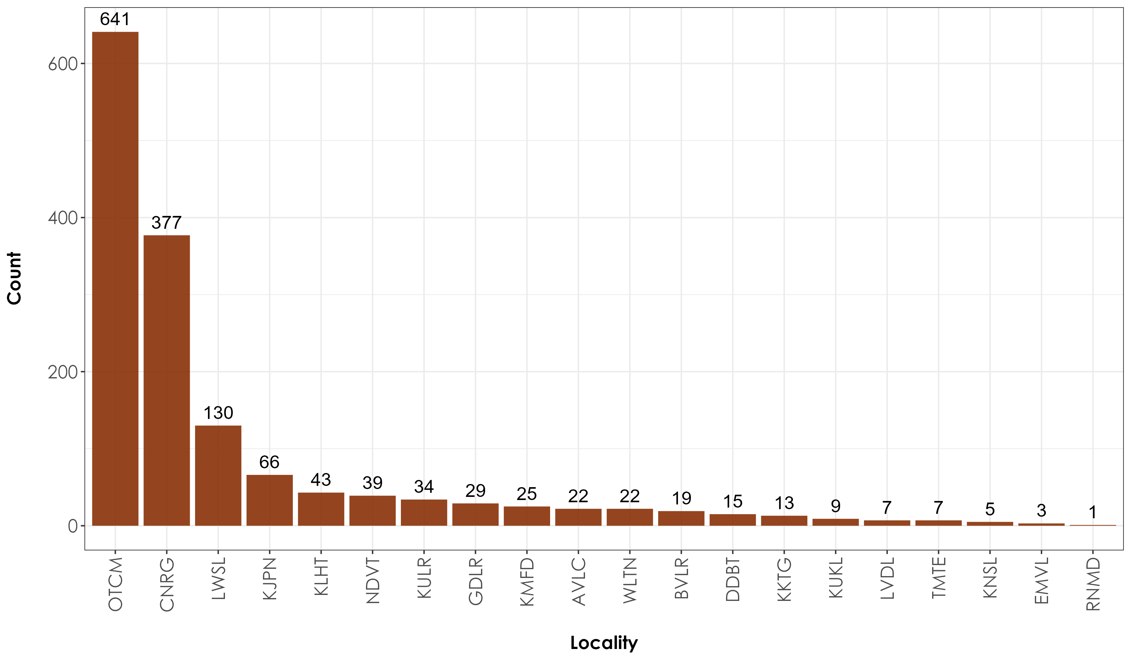 A count of historical occurrence data across resurvey locations