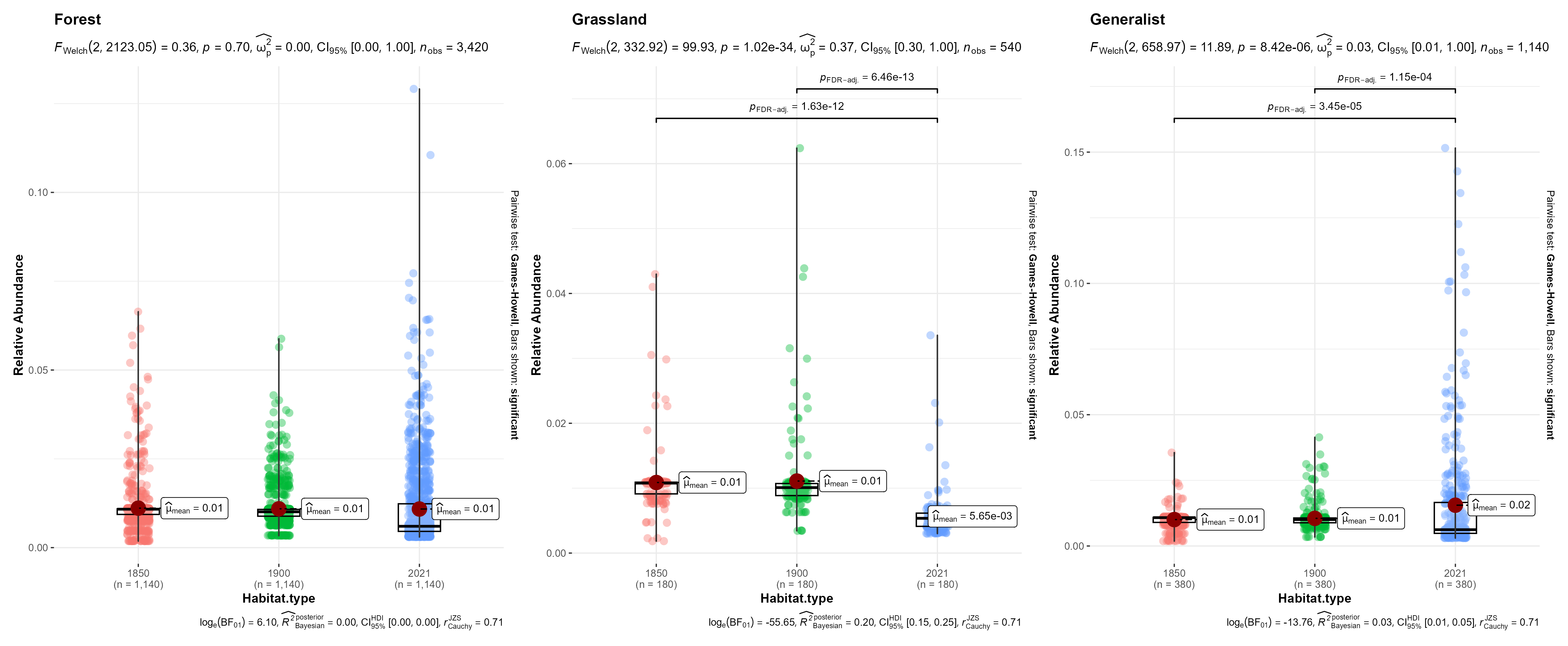 Relative abundance of grassland bird species was significantly different between 1850-1900 and 2021 and was lower in the modern period compared to the historical period and generalist bird relative abudance was significantly higher in the modern survey period