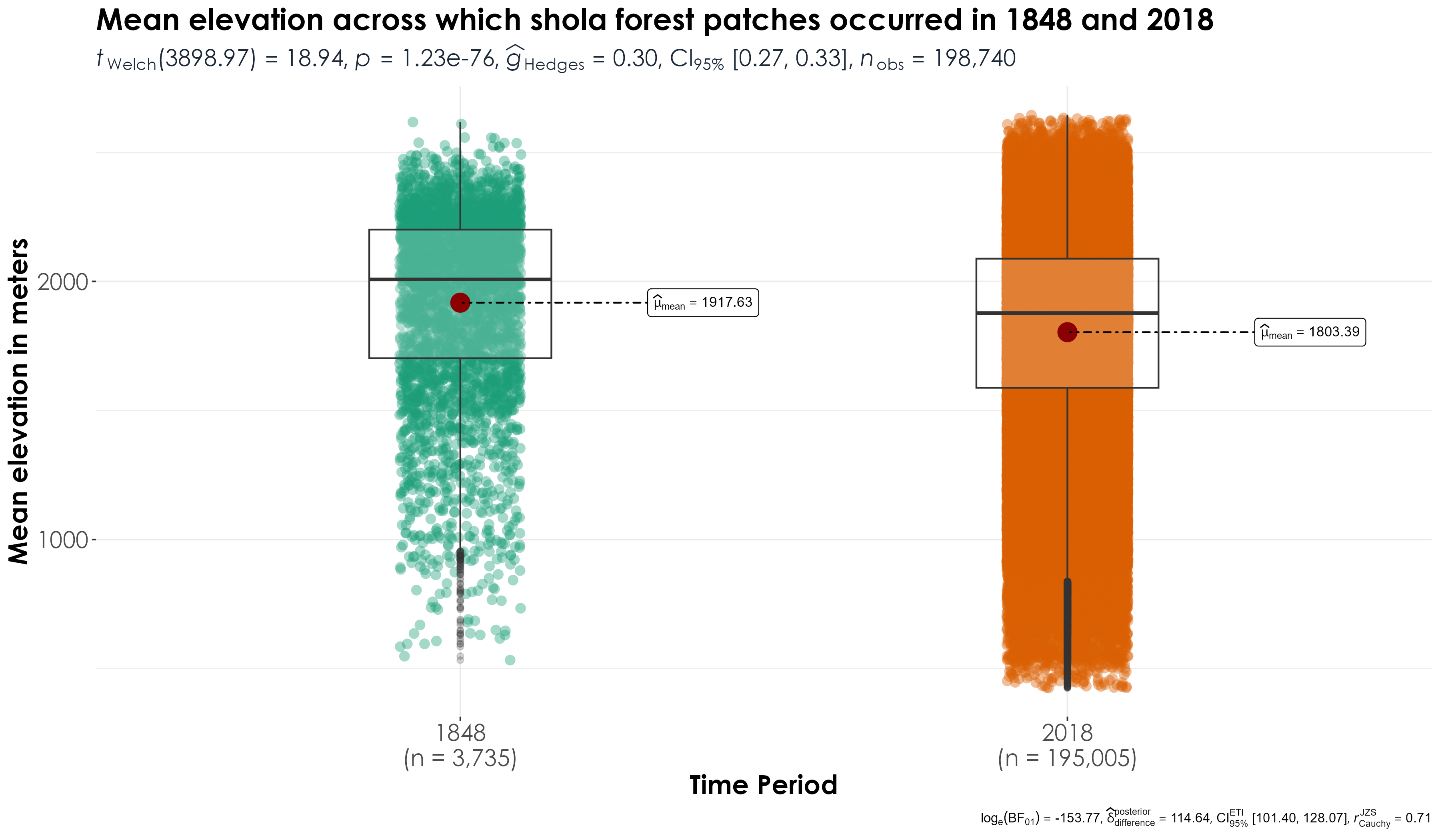 Mean elevation of shola forest patches in 1848 vs. 2018 suggests a significant decrease in elevation in the modern era