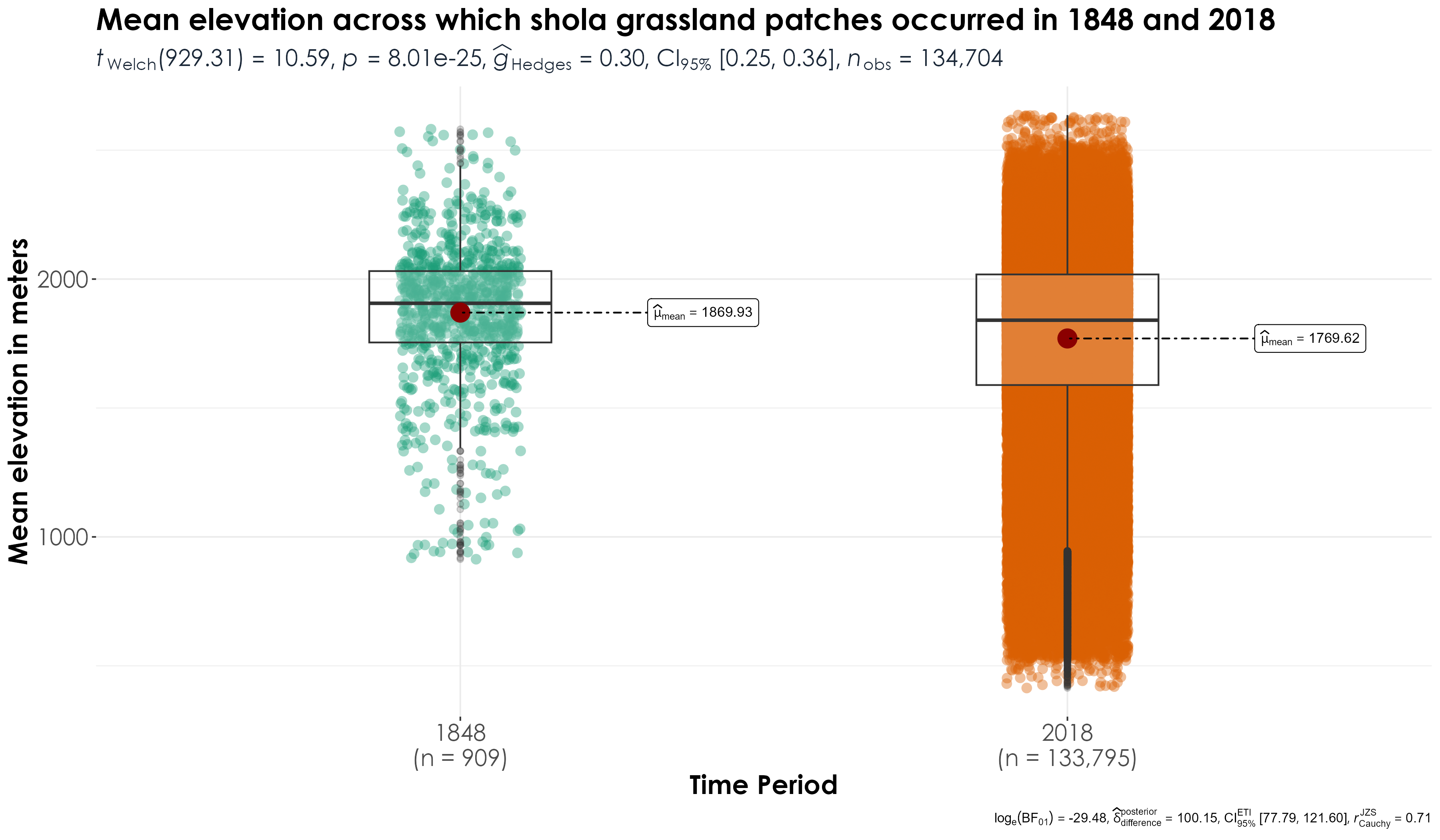 Comparison of mean elevation of grassland patches between 1848 and 2018 revealed a significant decline in elevation in the modern era