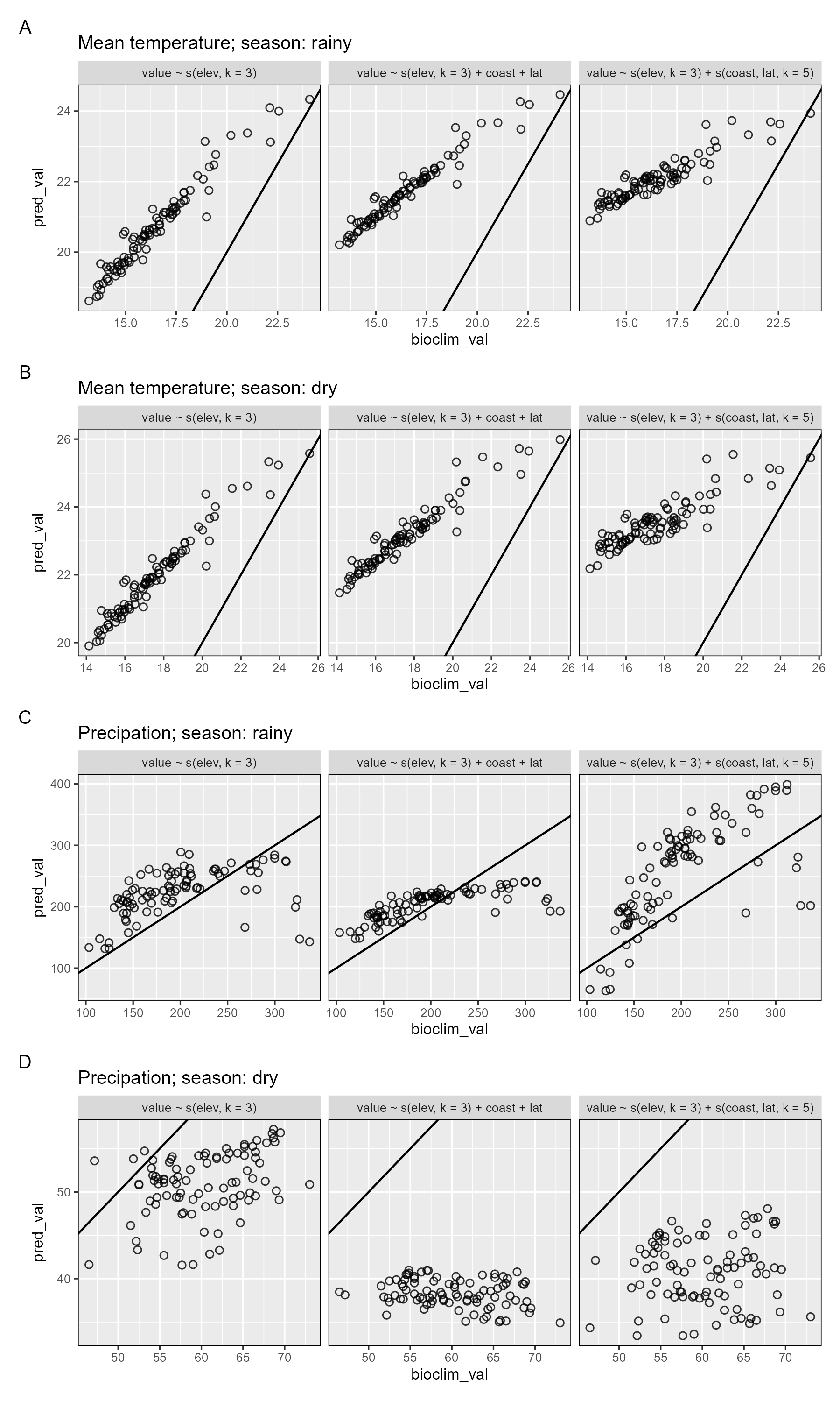 Comparing predicted values vs. data from Bioclim for rainy and dry seasons for both temperature and precipitation data