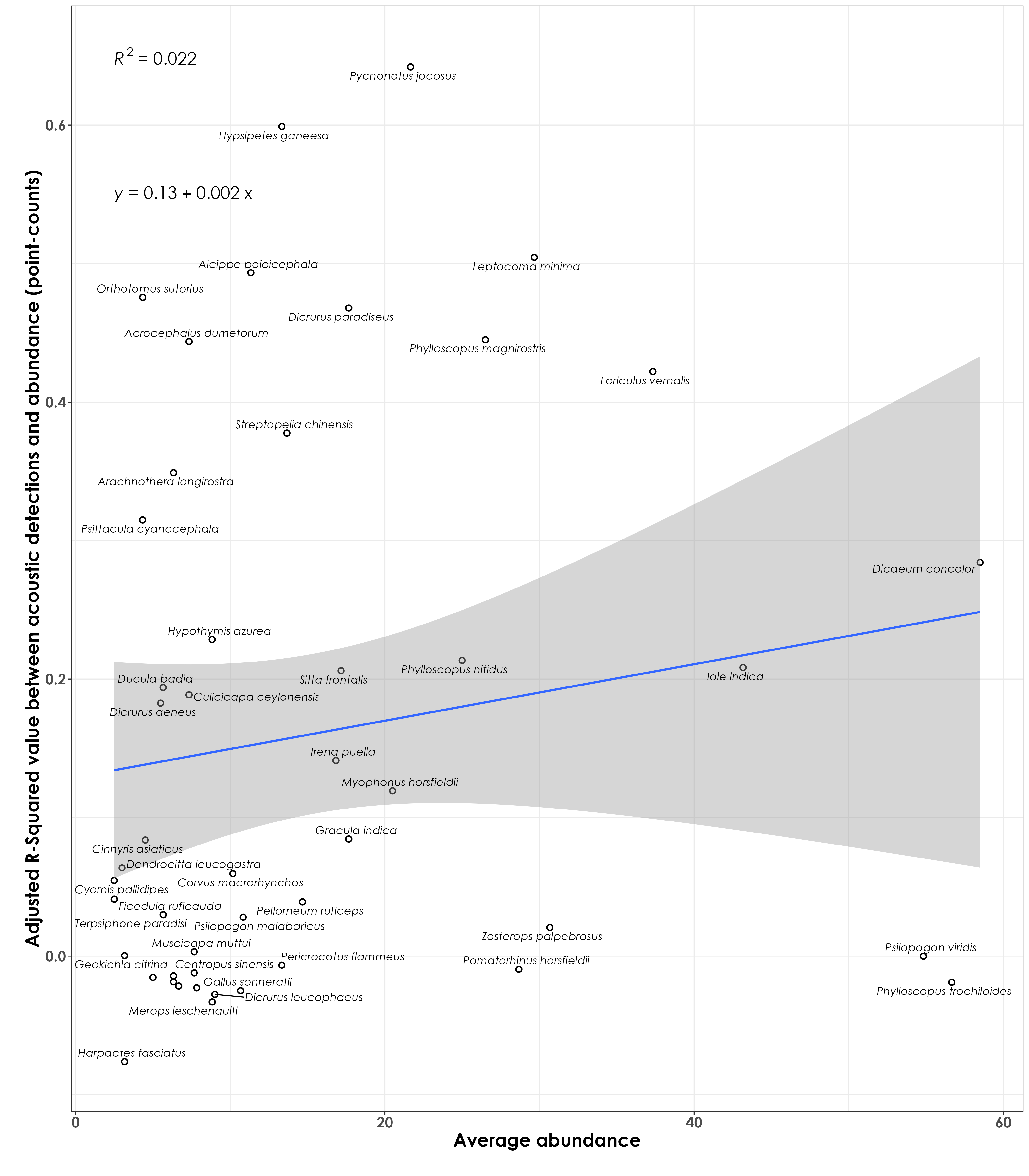 No clear association between adjusted RSq values and average abundance