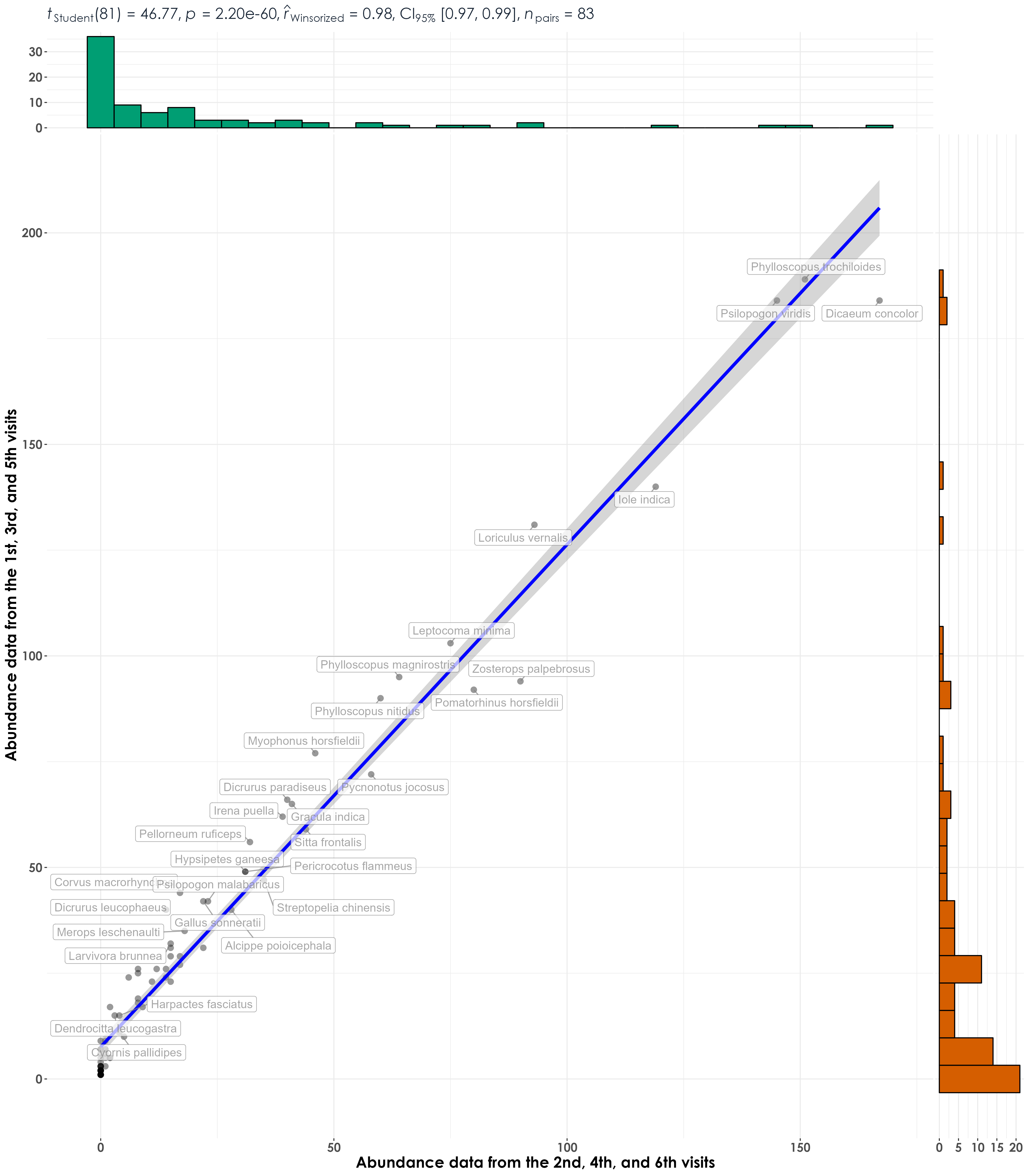 Positive correlations were observed for the repeatability analysis for point count data