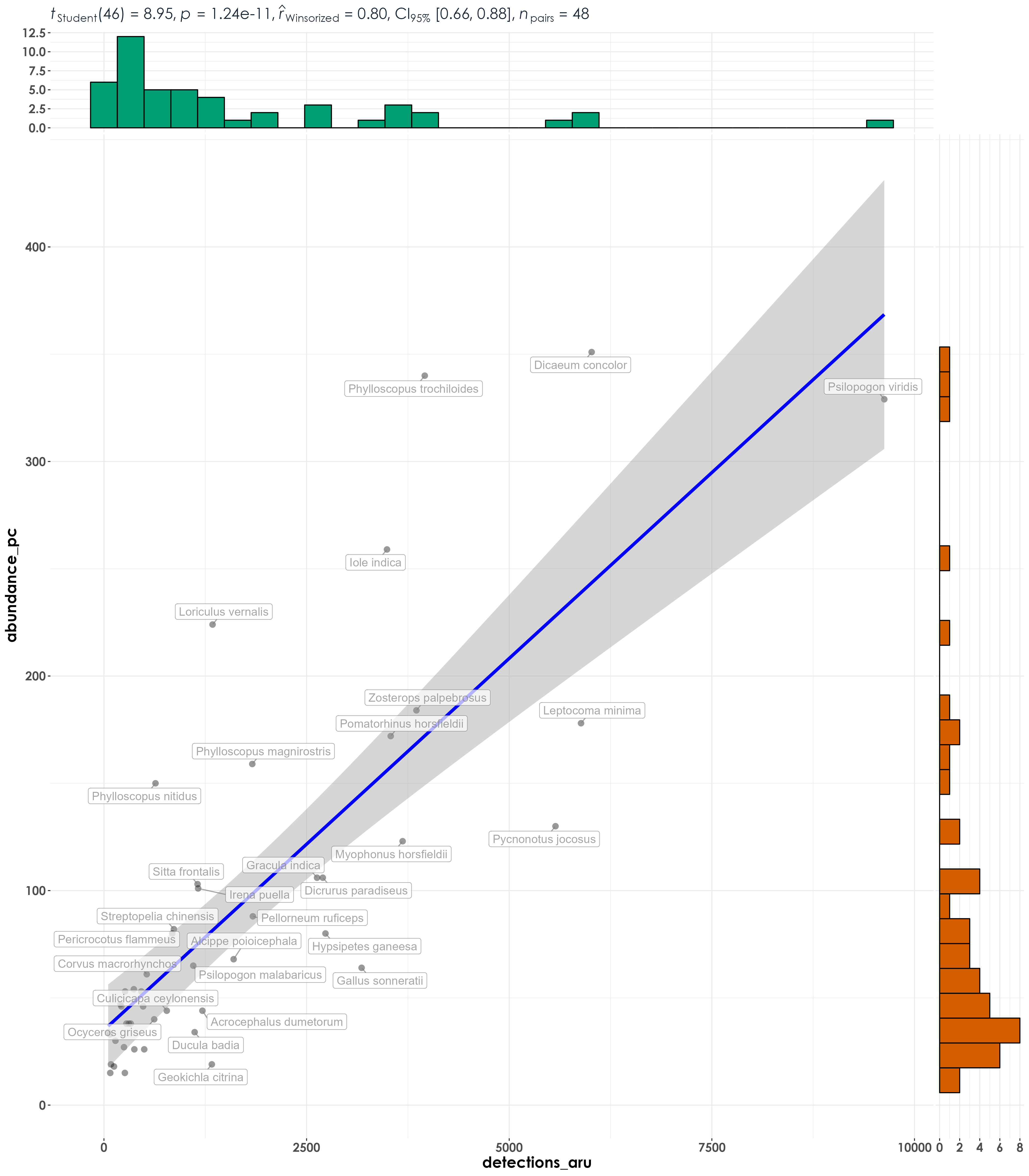 Highly significant positive correlations were observed between abundance (estimated through point count data) and detections (estimated through acoustic data), when data was grouped at the community level