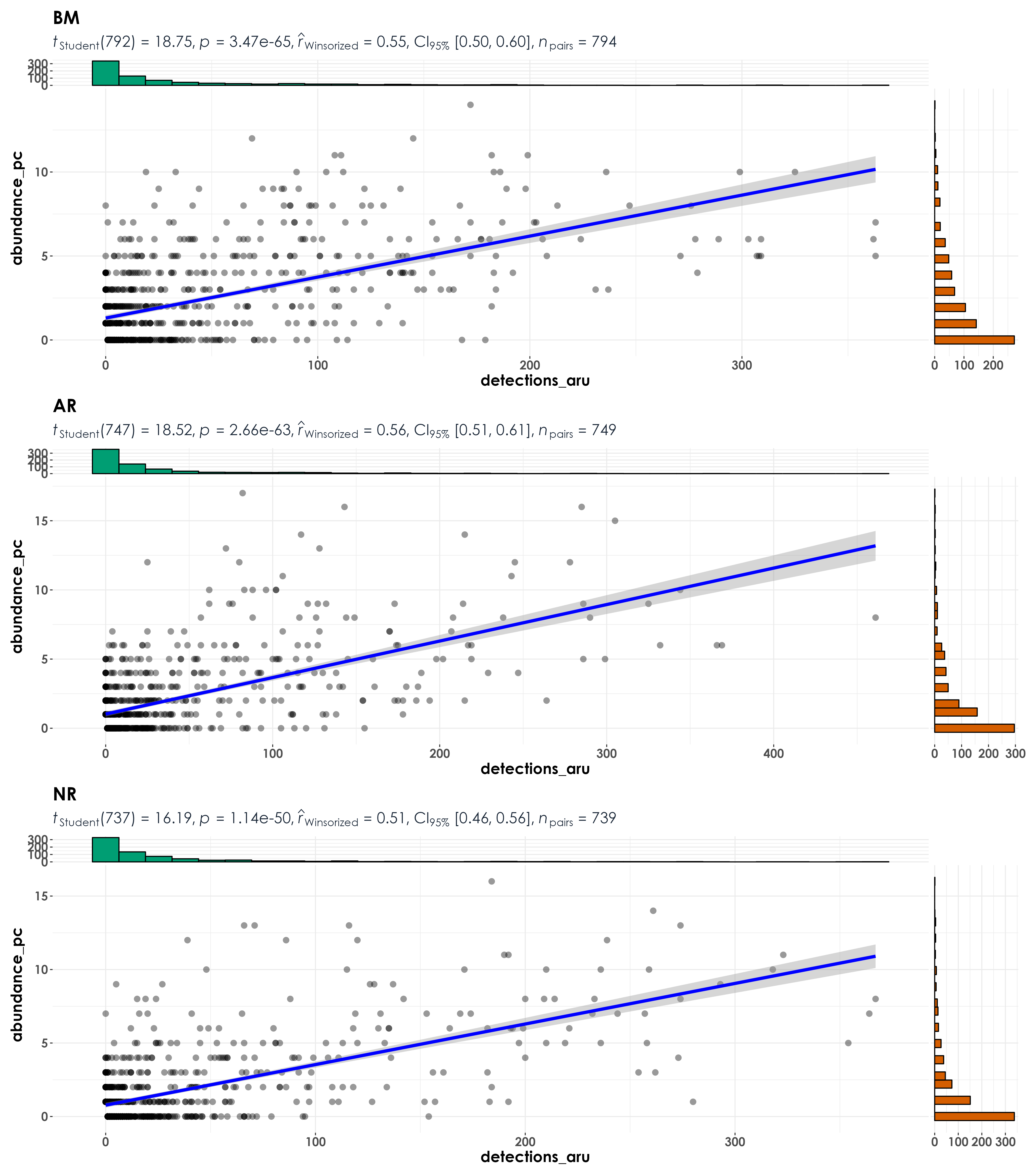 Positive correlations were observed between abundance (estimated through point count data) and detections (estimated through acoustic data) across treatment types