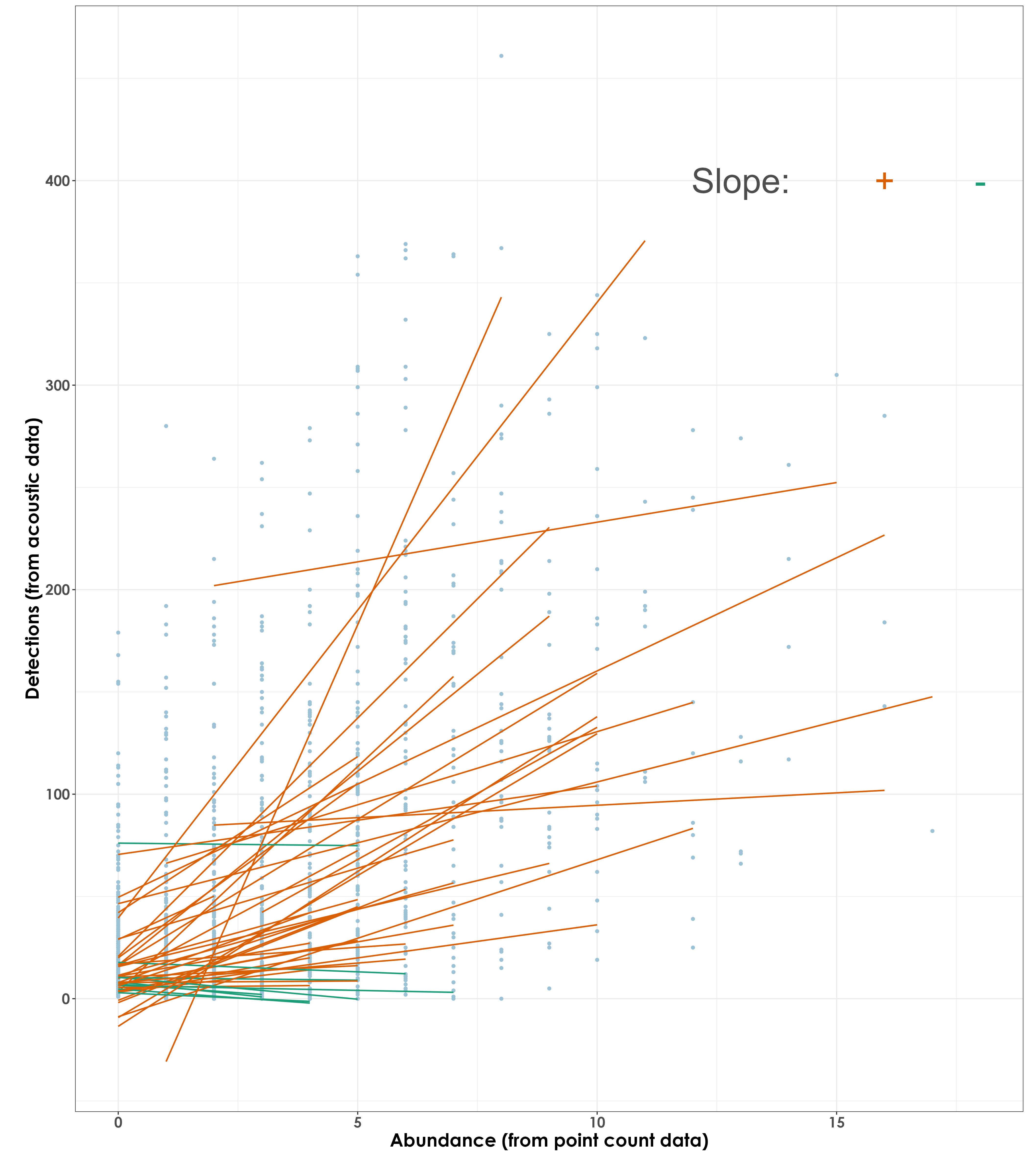 Of the 48 species for which acoustic detections were regressed with abundance (from point count data), 39 species showed a positive slope.