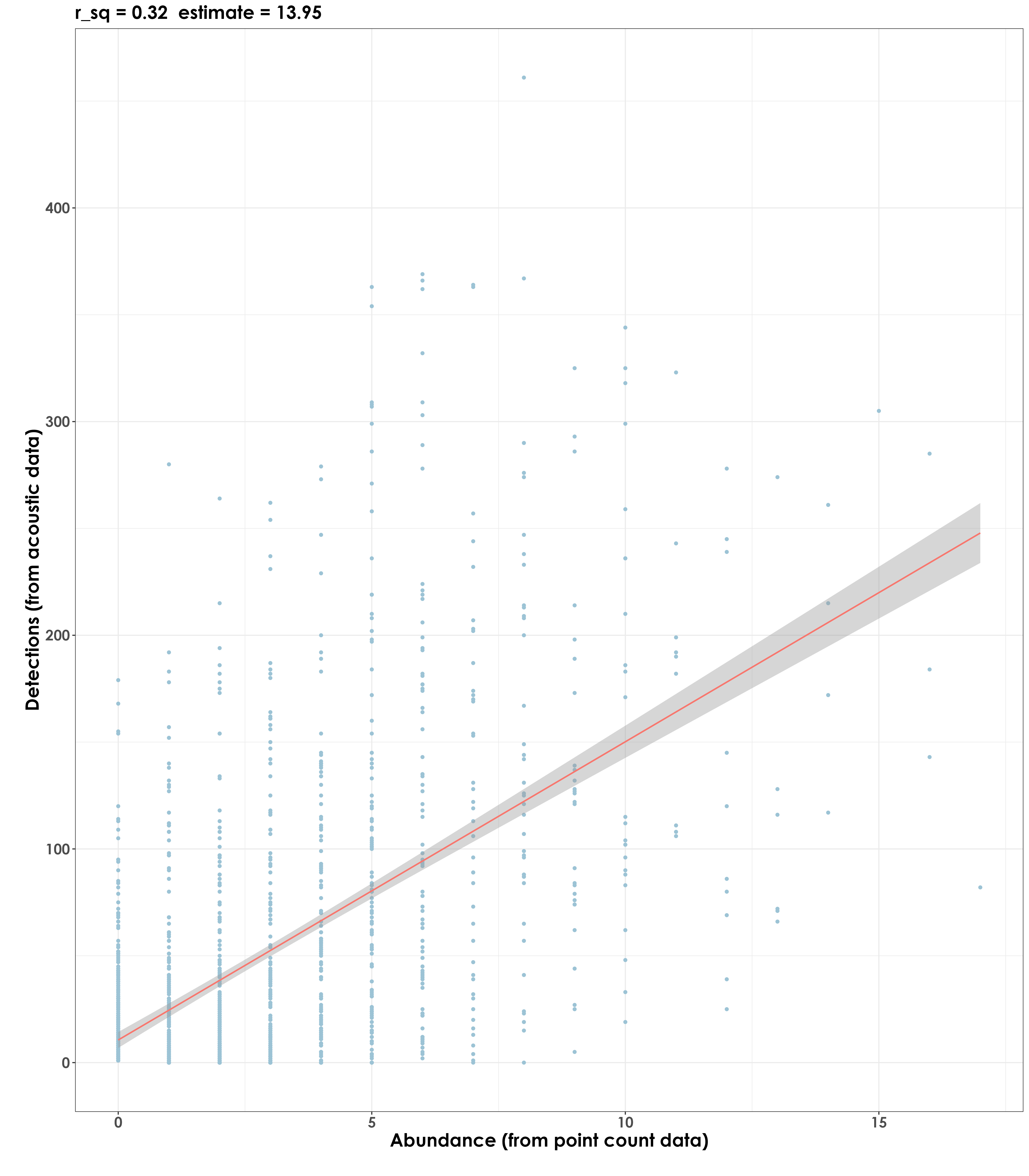 Community-level regressions of acoustic detections and abundance (from point count data)