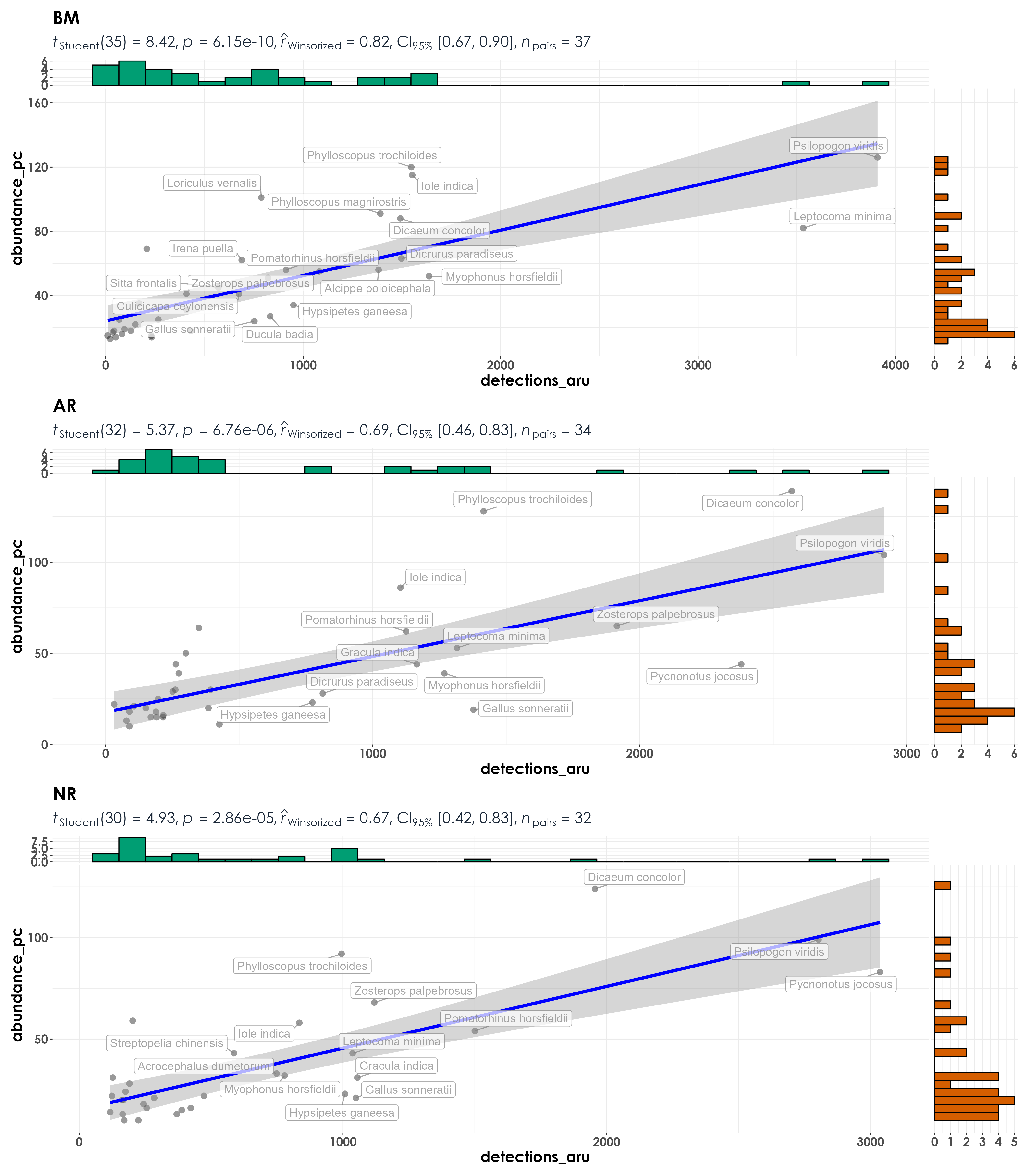 Highly significant positive correlations were observed between abundance (estimated through point count data) and detections (estimated through acoustic data), when data was grouped at the level of the treatment