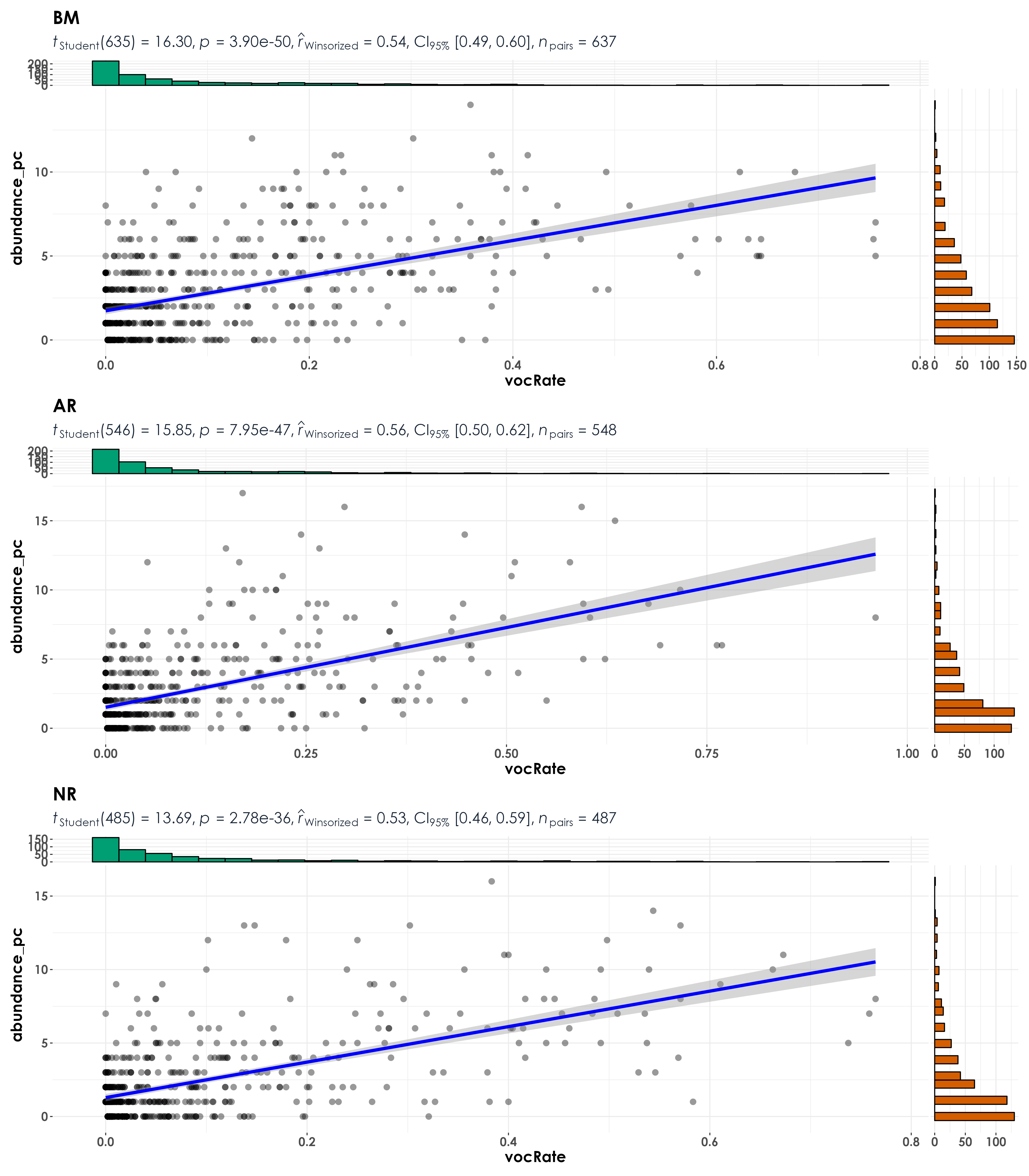 Positive correlations were observed between abundance (estimated through point count data) and vocalization rates (estimated through acoustic data) across treatment types. Moreover, we see no differences between correlations if we kept acoustic detections as a measure or vocalization rates.