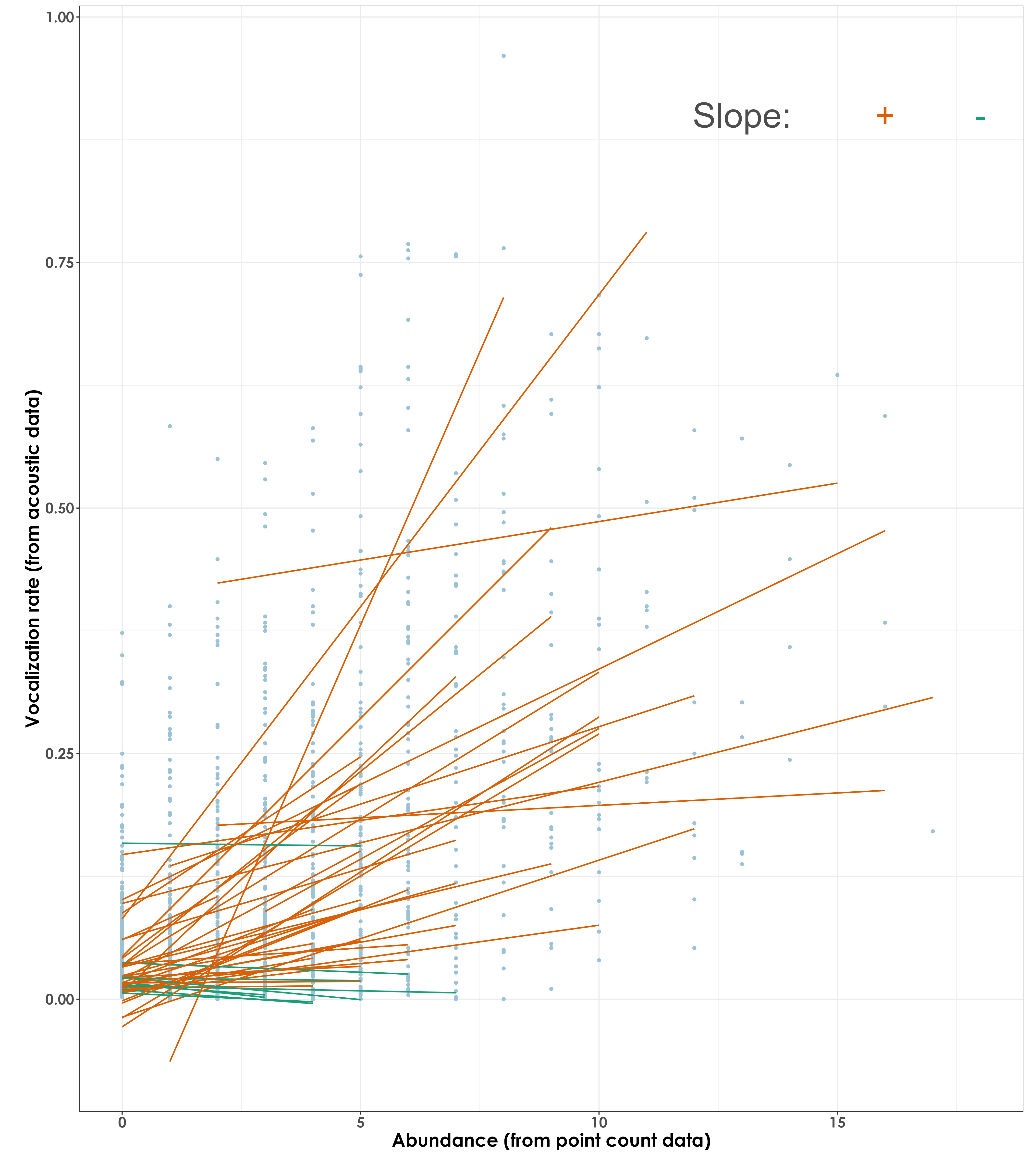 Of the 48 species for which acoustic detections were regressed with abundance (from point count data), 39 species showed a positive slope.