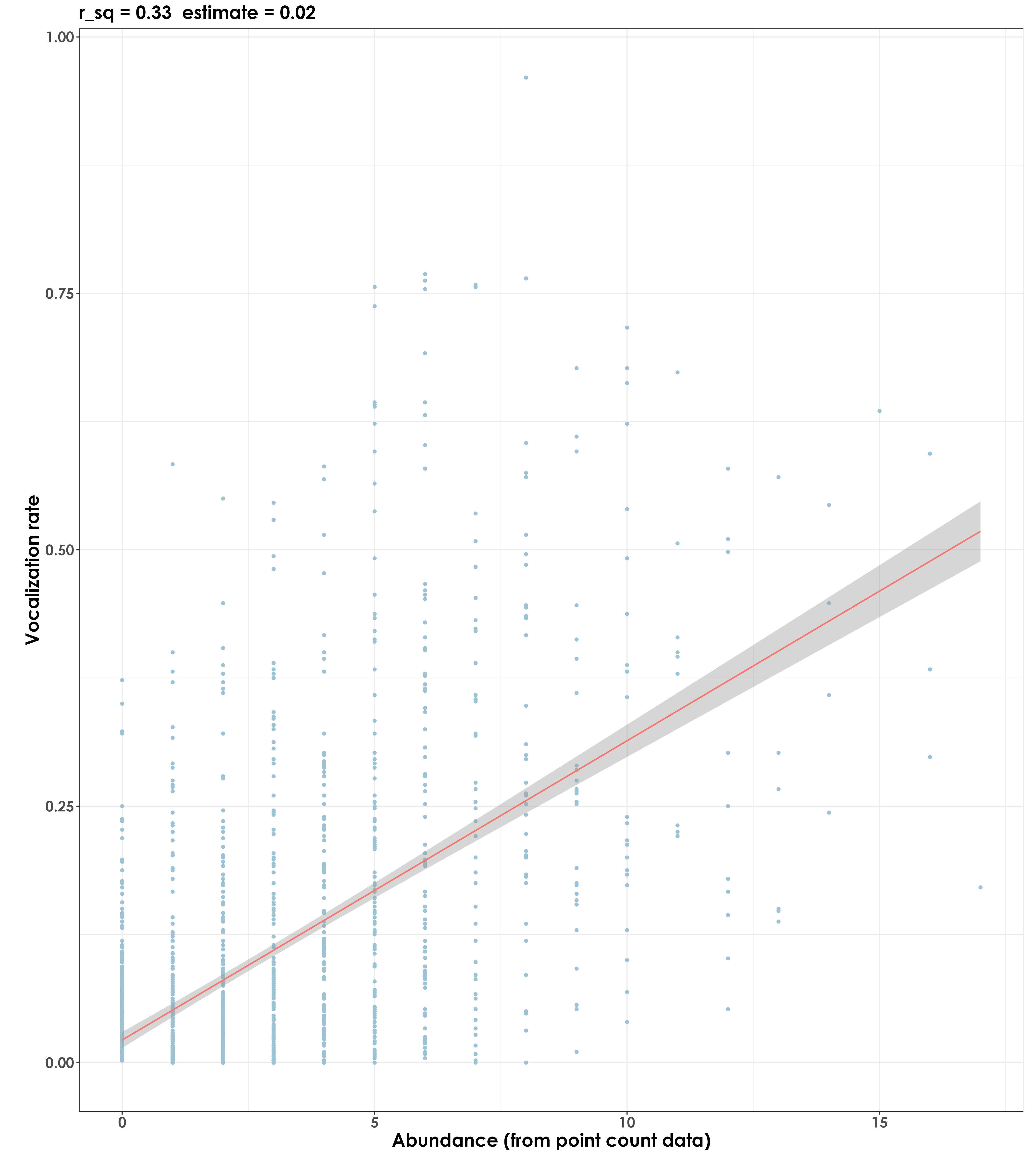 Community-level regressions of vocalization rates and abundance (from point count data)